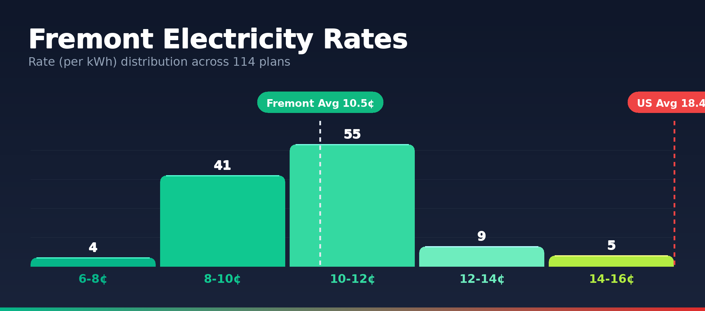 Fremont electricity rate distribution chart showing 22 plans from 7.2¢ to 13.7¢ per kWh
