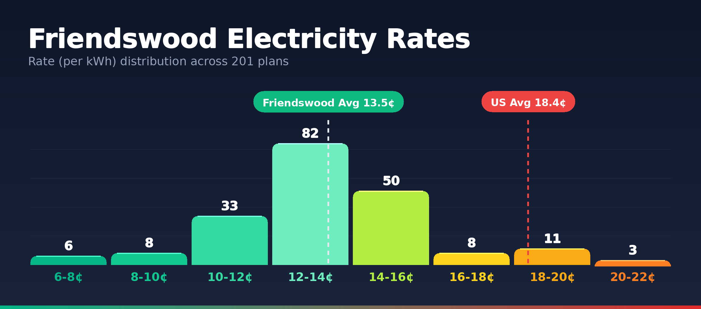 Friendswood electricity rate distribution chart showing 201 plans from 6.2¢ to 20.8¢ per kWh