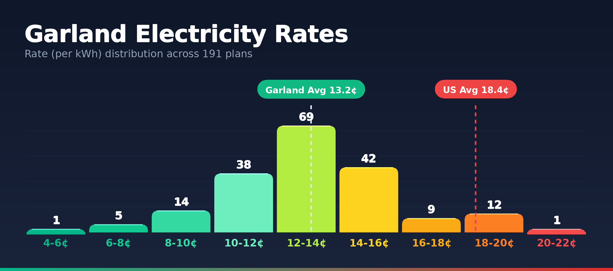 Garland electricity rate distribution chart showing 191 plans from 5.2¢ to 20.7¢ per kWh