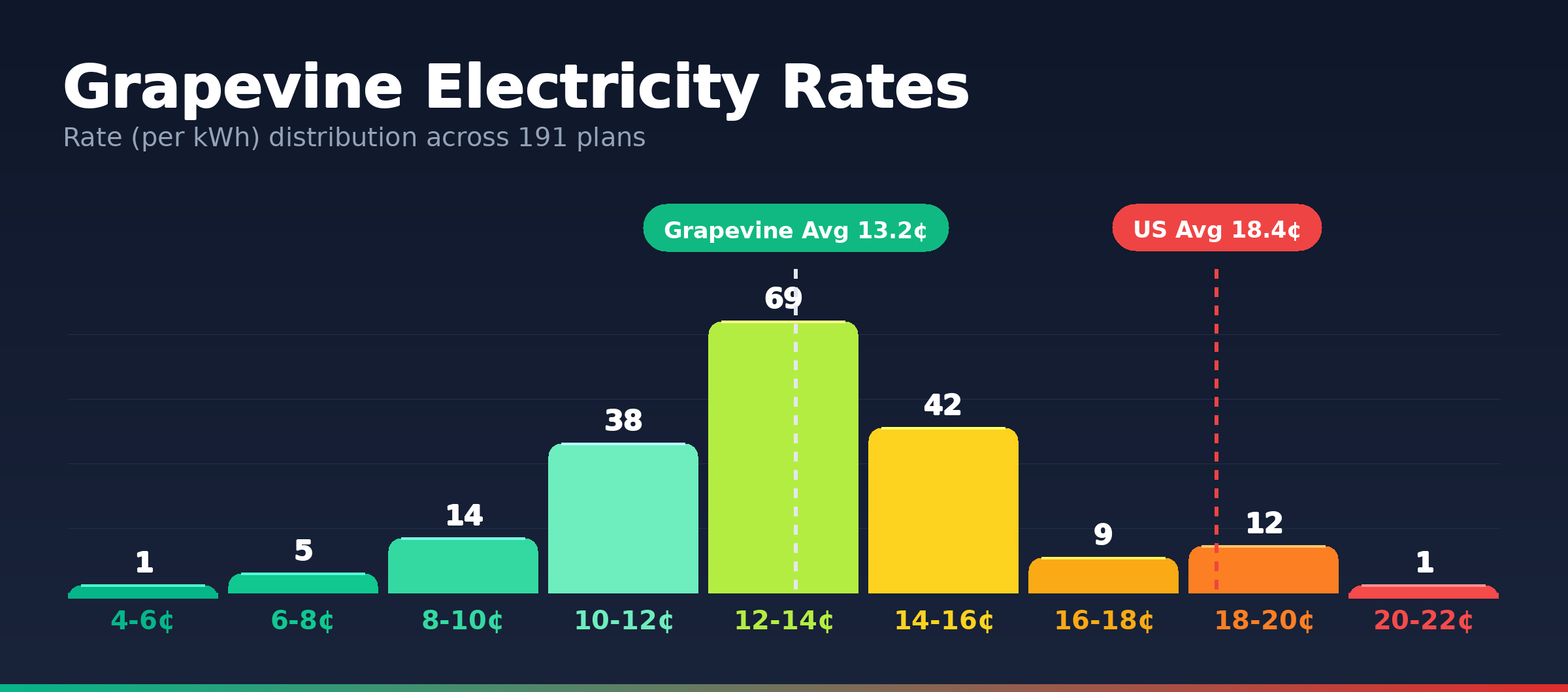 Grapevine electricity rate distribution chart showing 191 plans from 5.2¢ to 20.7¢ per kWh