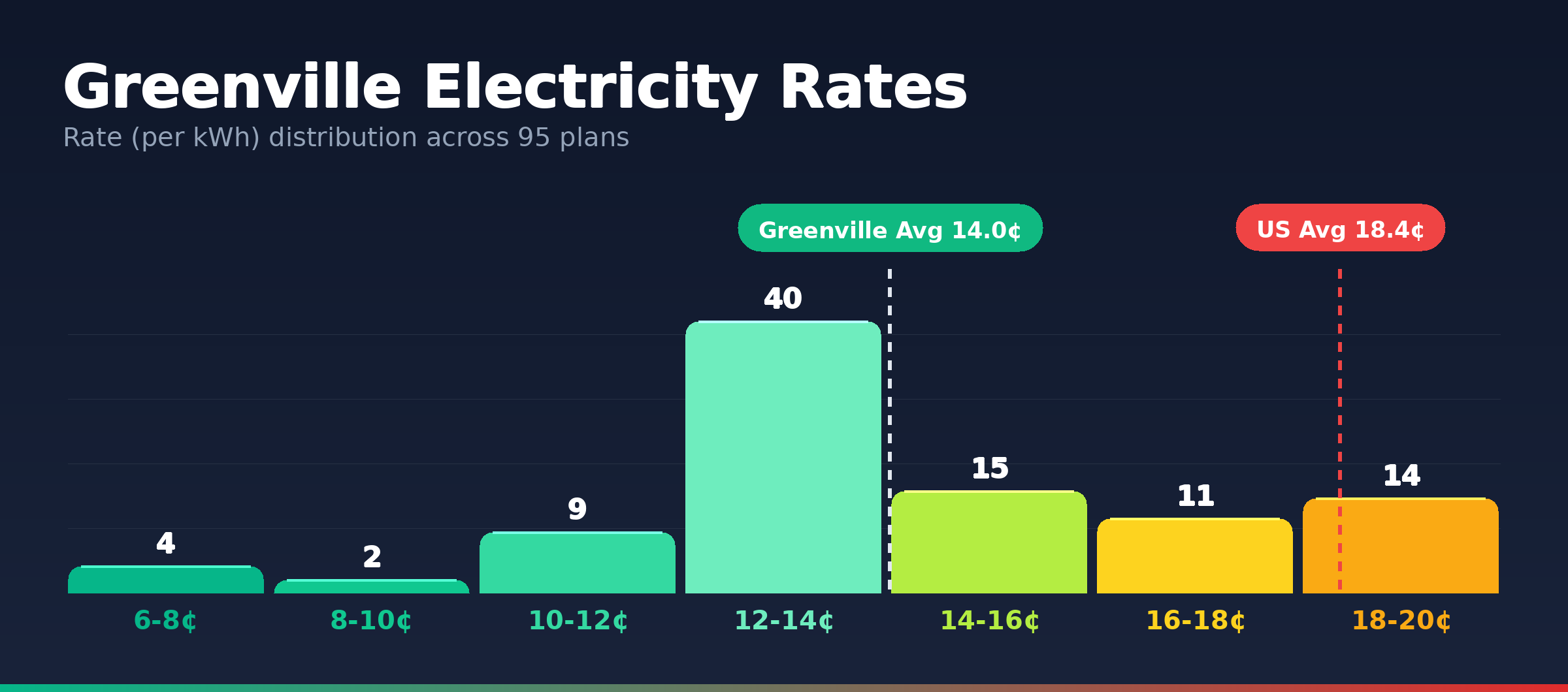 Greenville electricity rate distribution chart showing 95 plans from 6.7¢ to 19.9¢ per kWh