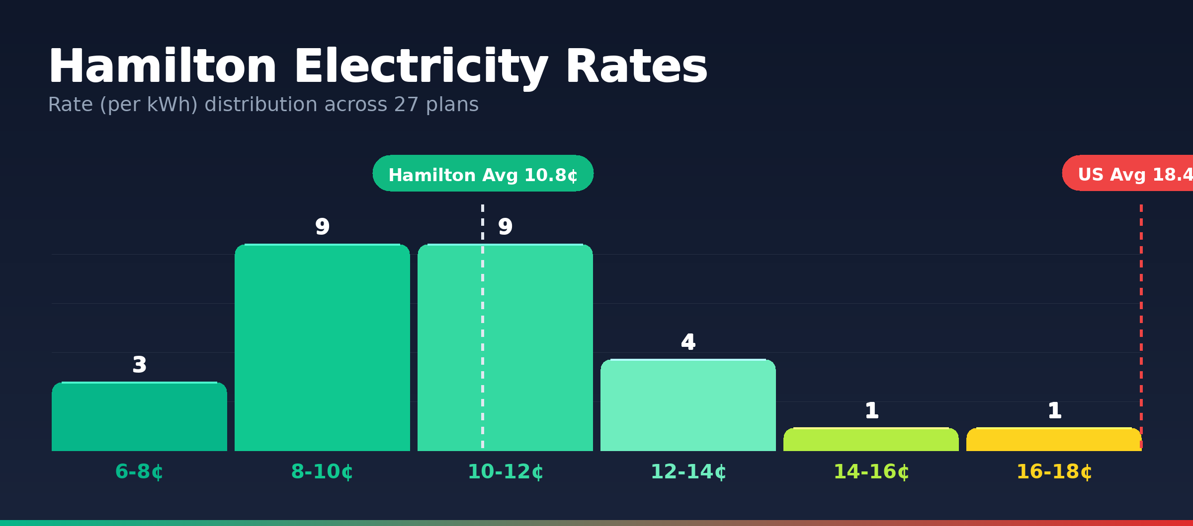 Hamilton electricity rate distribution chart showing 112 plans from 7.0¢ to 34.1¢ per kWh