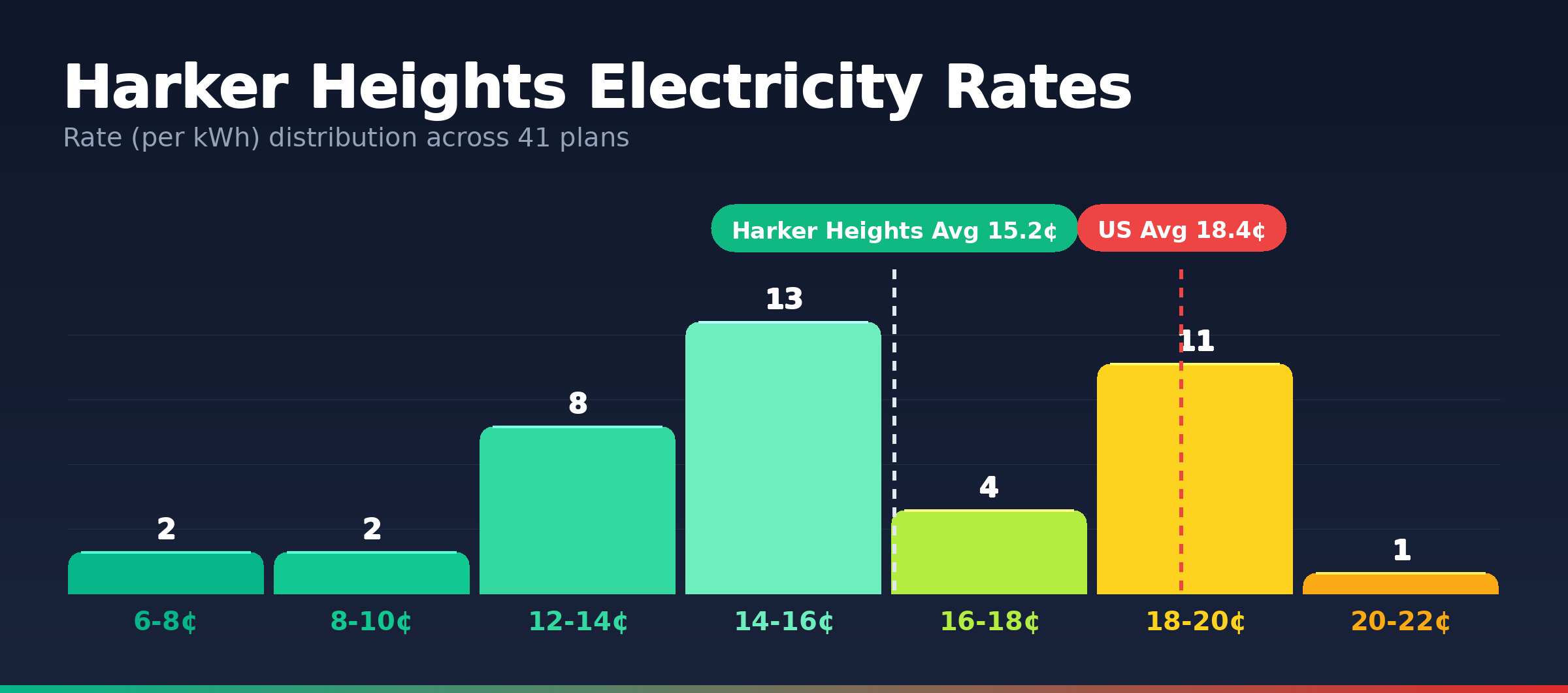 Harker Heights electricity rate distribution chart showing 191 plans from 5.2¢ to 20.7¢ per kWh