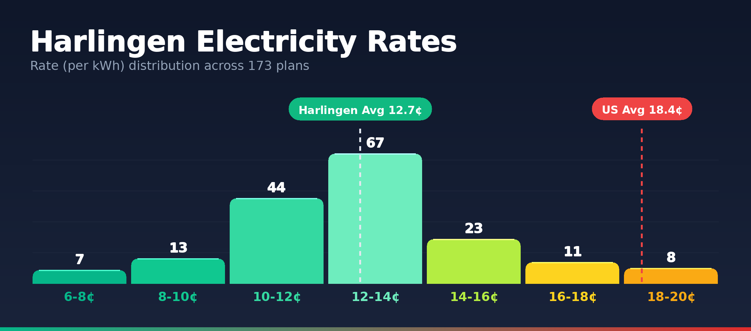 Harlingen electricity rate distribution chart showing 173 plans from 6.7¢ to 19.2¢ per kWh