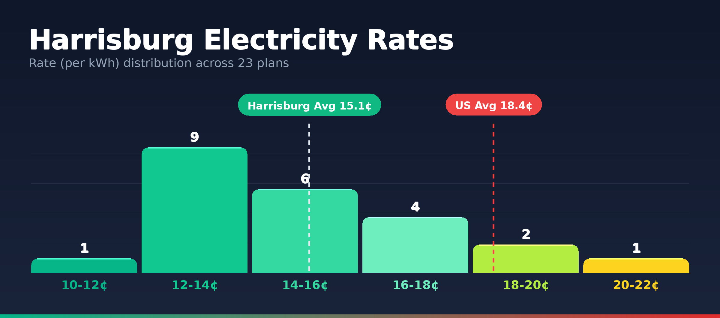 Harrisburg electricity rate distribution chart showing 23 plans from 11.4¢ to 21.0¢ per kWh