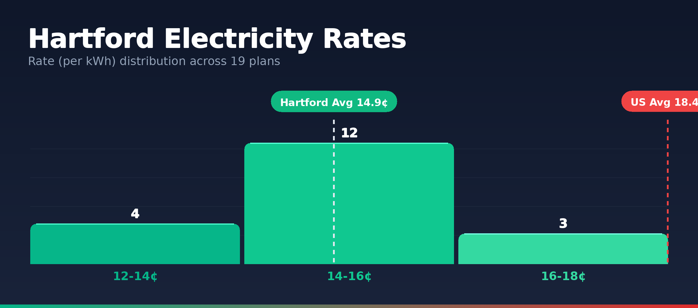 Hartford electricity rate distribution chart showing 19 plans from 13.6¢ to 17.1¢ per kWh