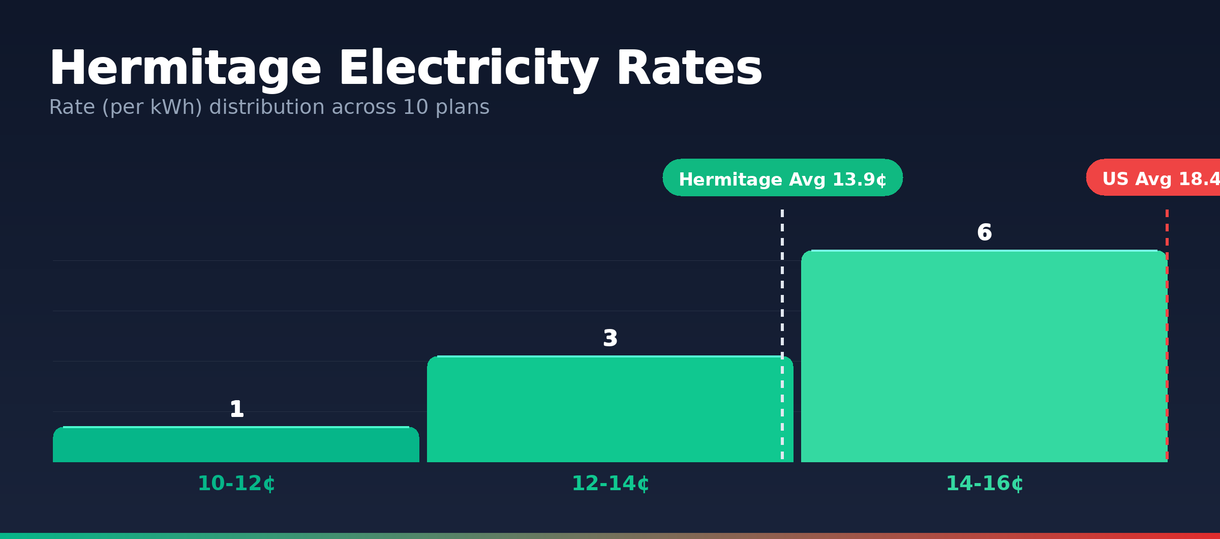 Hermitage electricity rate distribution chart showing 96 plans from 11.2¢ to 19.8¢ per kWh