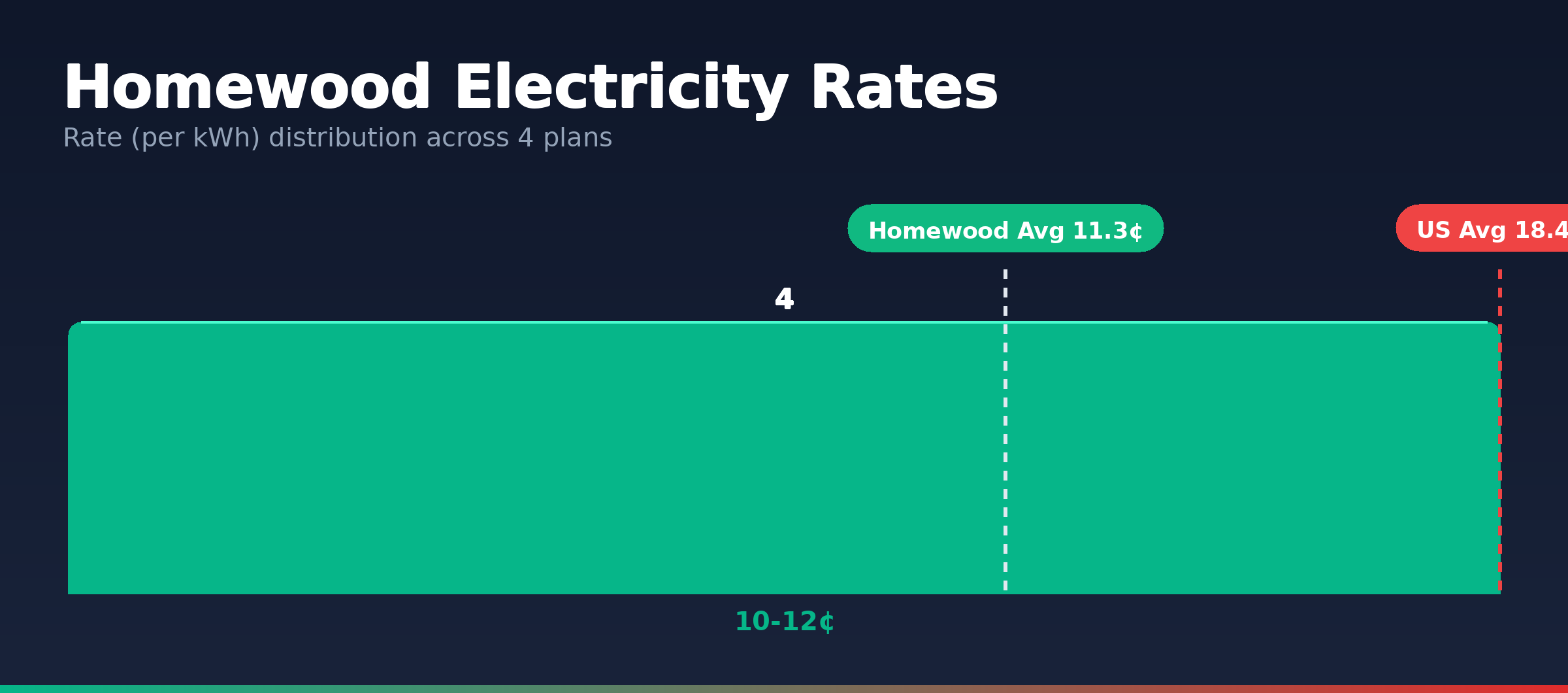 Homewood electricity rate distribution chart showing 4 plans from 10.8¢ to 11.9¢ per kWh