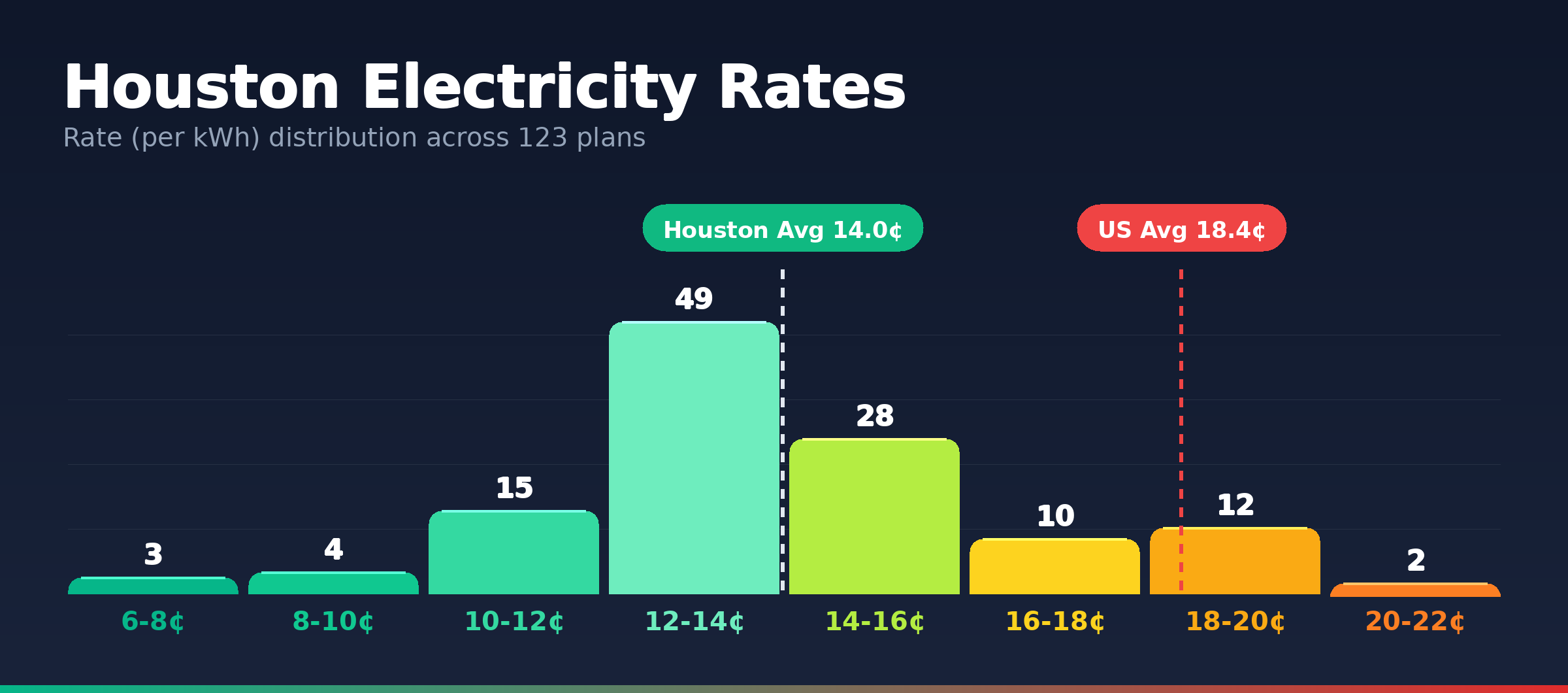 Houston electricity rate distribution chart showing 171 plans from 6.2¢ to 19.4¢ per kWh