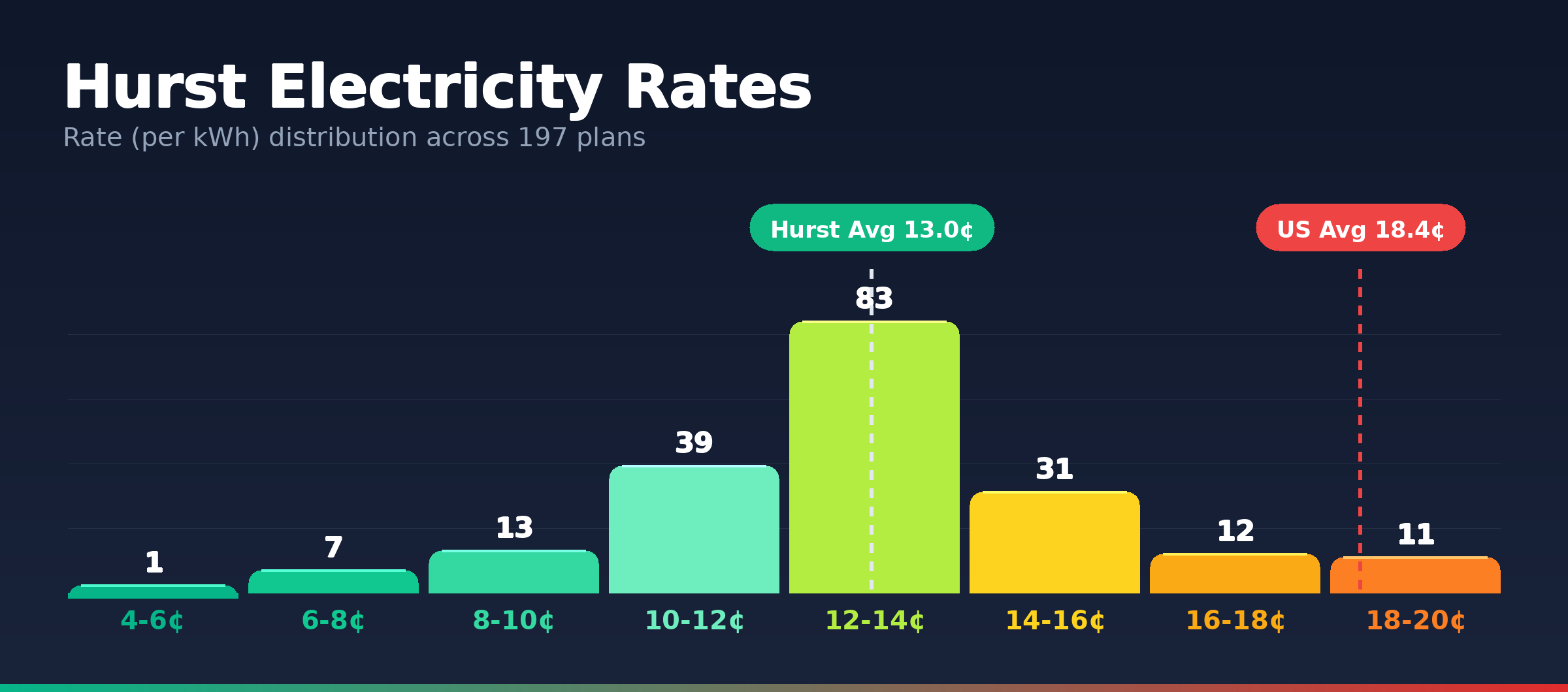 Hurst electricity rate distribution chart showing 197 plans from 5.2¢ to 19.9¢ per kWh