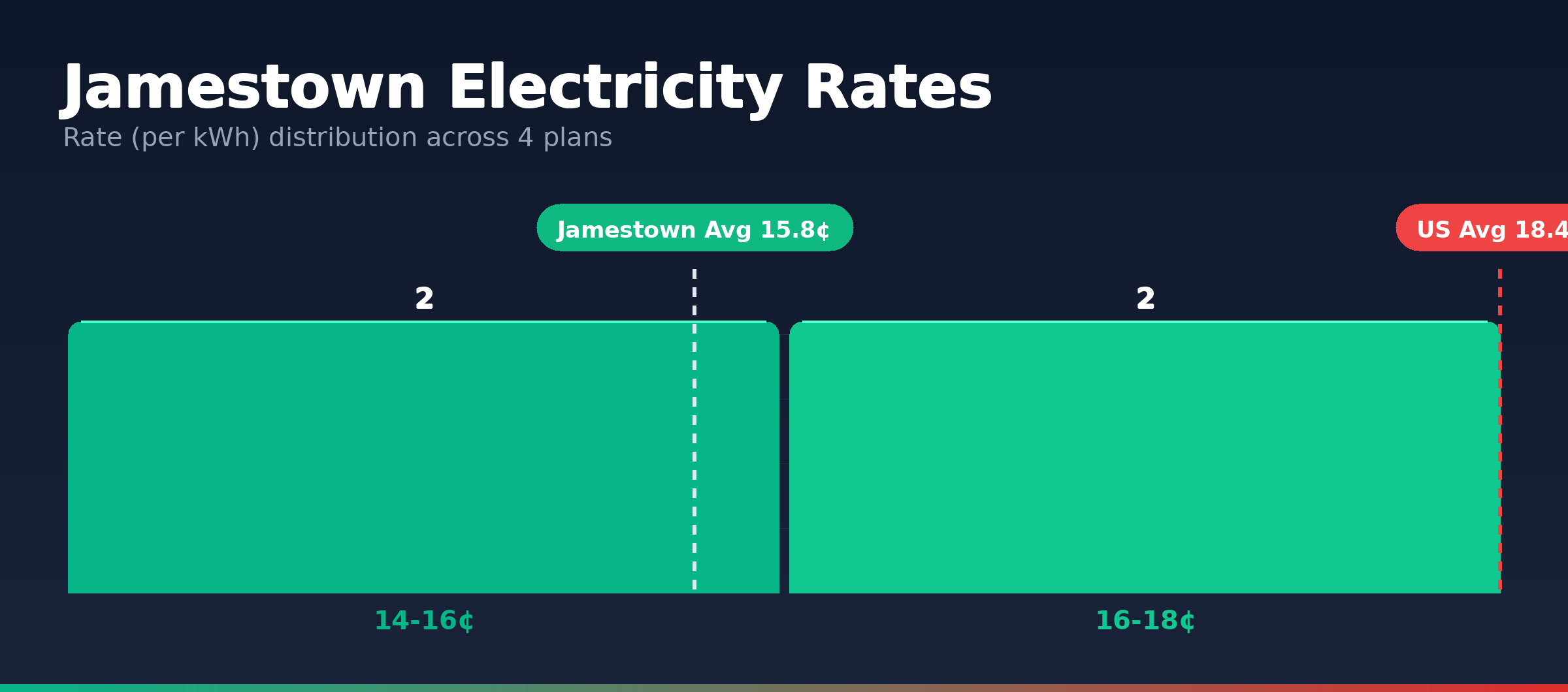 Jamestown electricity rate distribution chart showing 4 plans from 14.3¢ to 17.8¢ per kWh