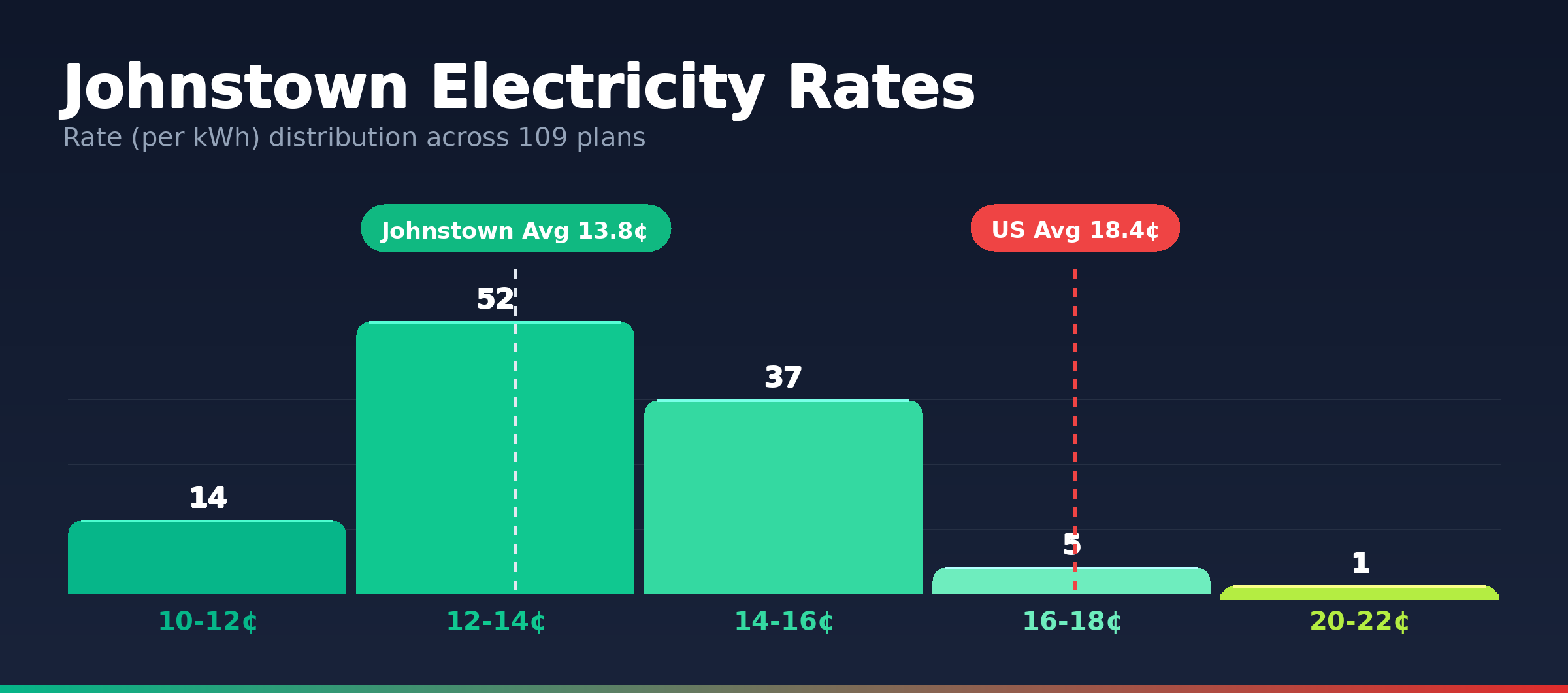 Johnstown electricity rate distribution chart showing 109 plans from 10.2¢ to 21.0¢ per kWh