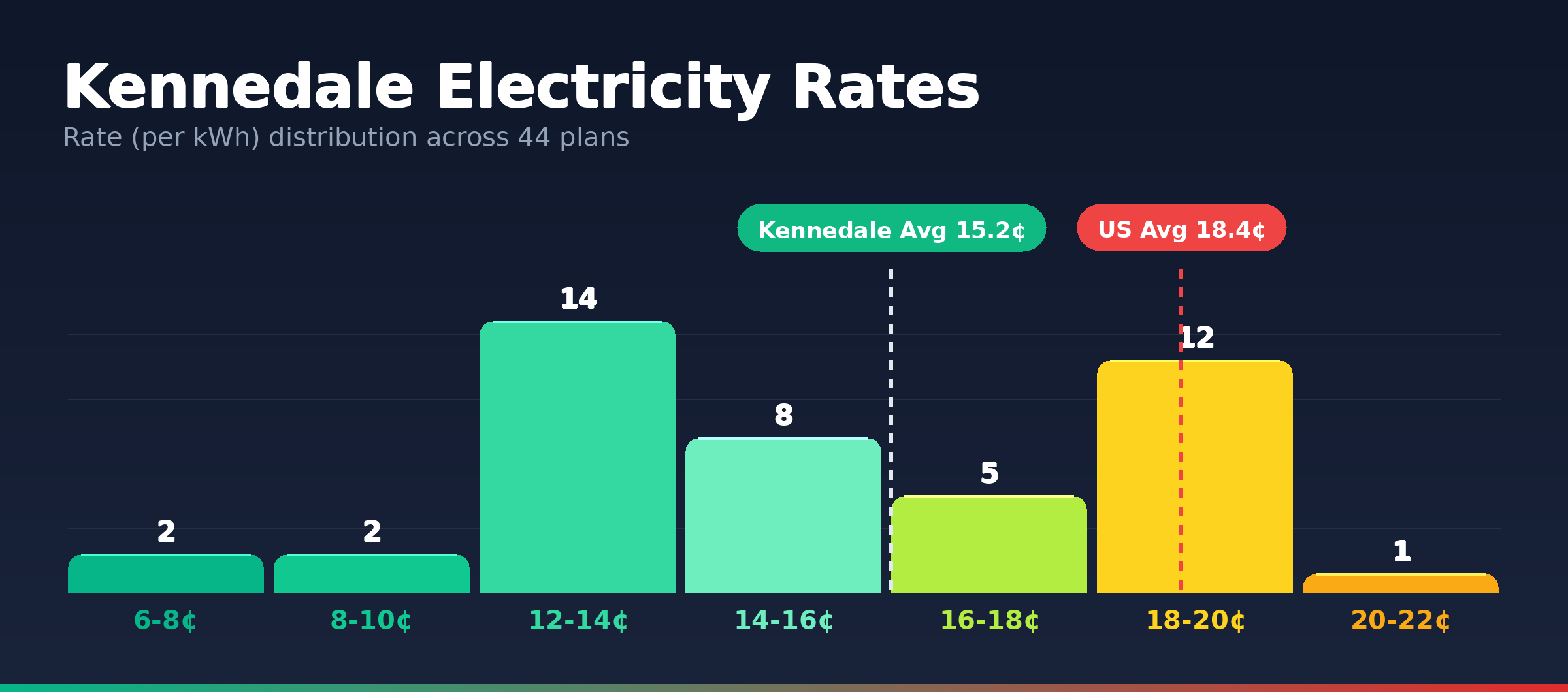 Kennedale electricity rate distribution chart showing 44 plans from 7.4¢ to 20.7¢ per kWh