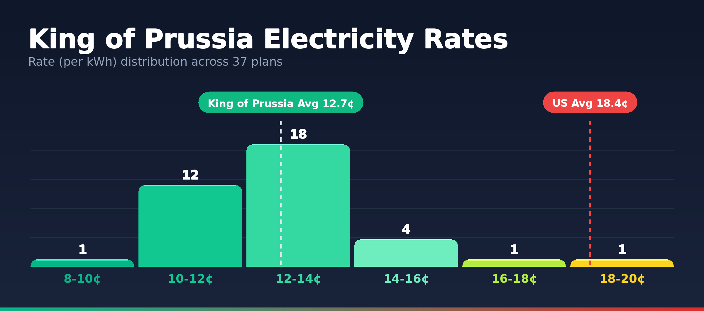 King of Prussia electricity rate distribution chart showing 37 plans from 10.0¢ to 20.0¢ per kWh