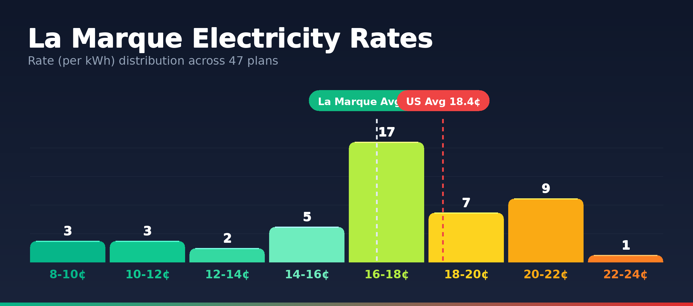 La Marque electricity rate distribution chart showing 47 plans from 8.0¢ to 22.1¢ per kWh