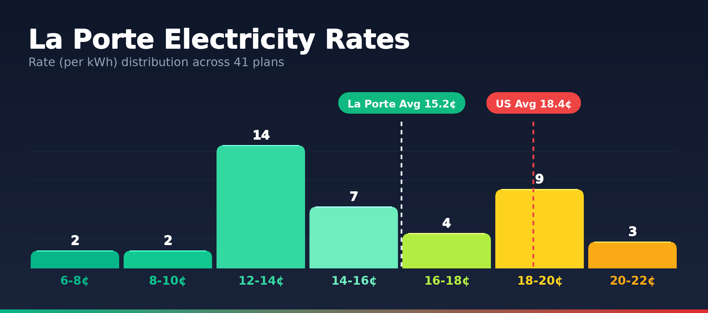 La Porte electricity rate distribution chart showing 195 plans from 6.2¢ to 20.8¢ per kWh
