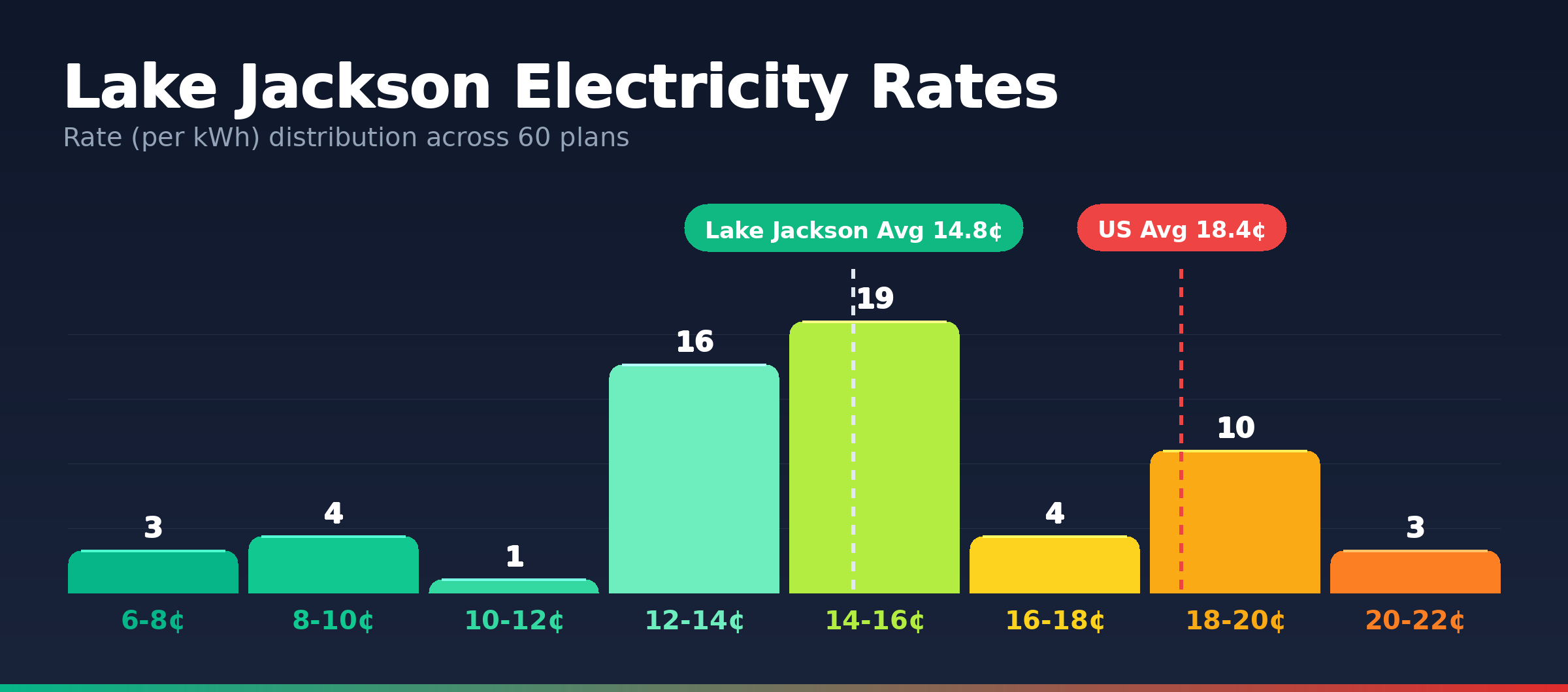Lake Jackson electricity rate distribution chart showing 195 plans from 6.2¢ to 20.8¢ per kWh