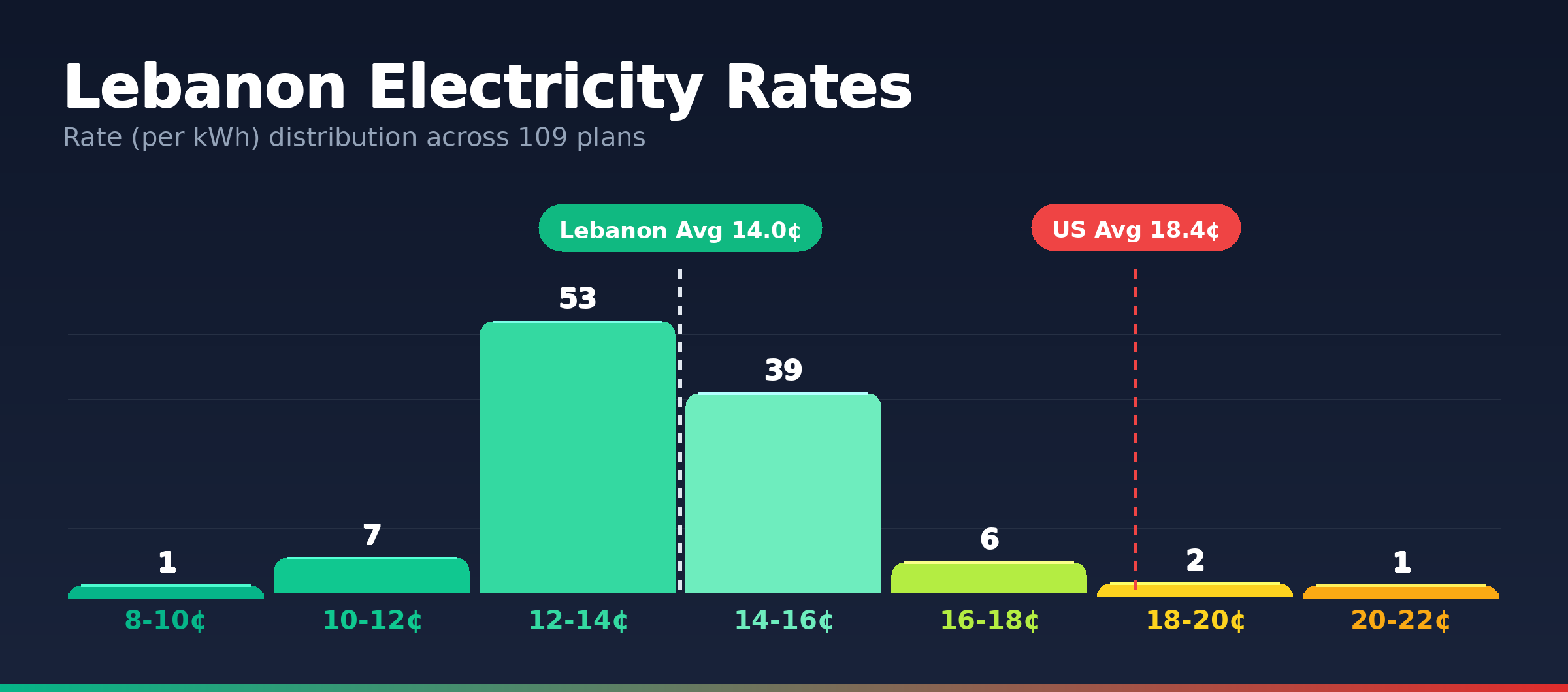 Lebanon electricity rate distribution chart showing 26 plans from 9.8¢ to 22.0¢ per kWh