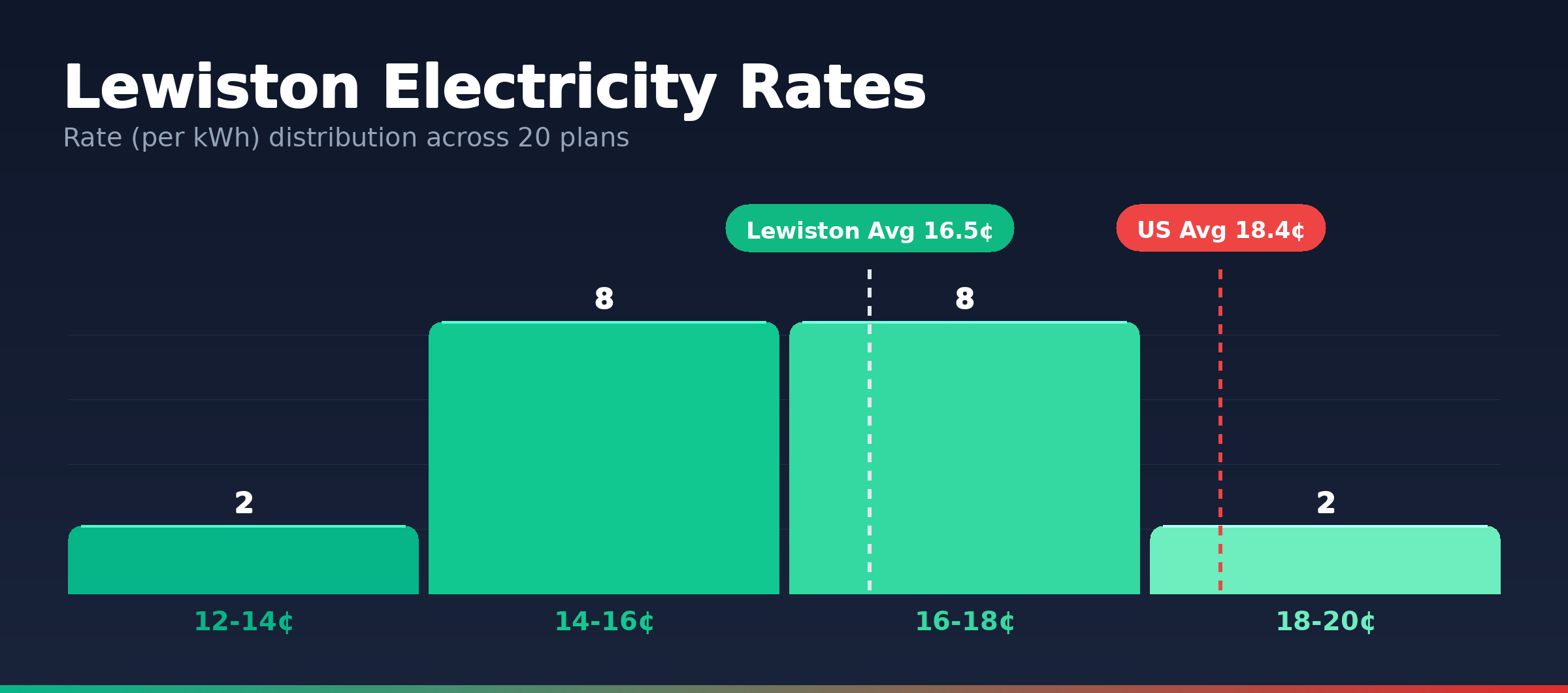 Lewiston electricity rate distribution chart showing 20 plans from 14.0¢ to 19.5¢ per kWh