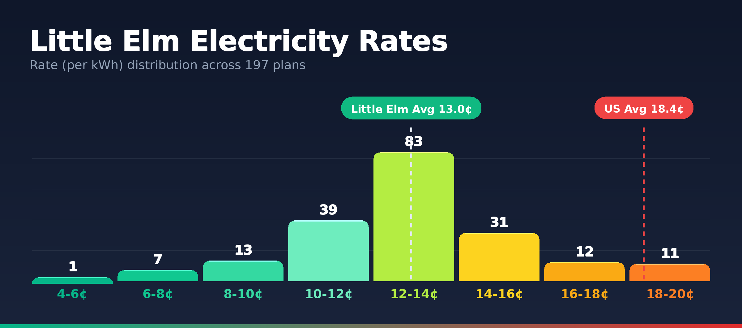 Little Elm electricity rate distribution chart showing 197 plans from 5.2¢ to 19.9¢ per kWh