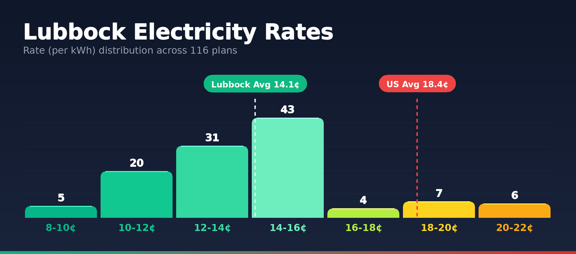 Lubbock electricity rate distribution chart showing 116 plans from 8.8¢ to 20.9¢ per kWh
