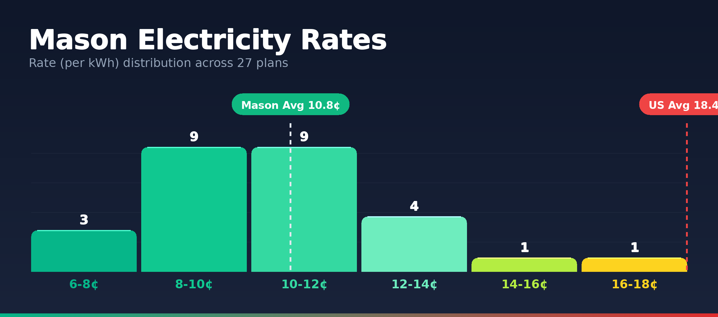 Mason electricity rate distribution chart showing 27 plans from 7.0¢ to 16.0¢ per kWh