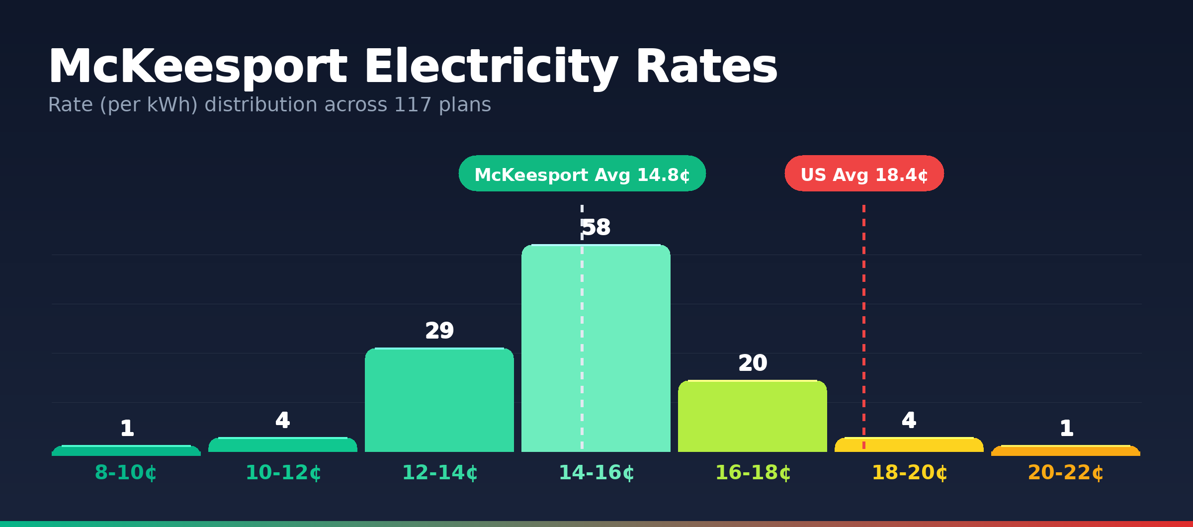 McKeesport electricity rate distribution chart showing 117 plans from 9.5¢ to 21.0¢ per kWh