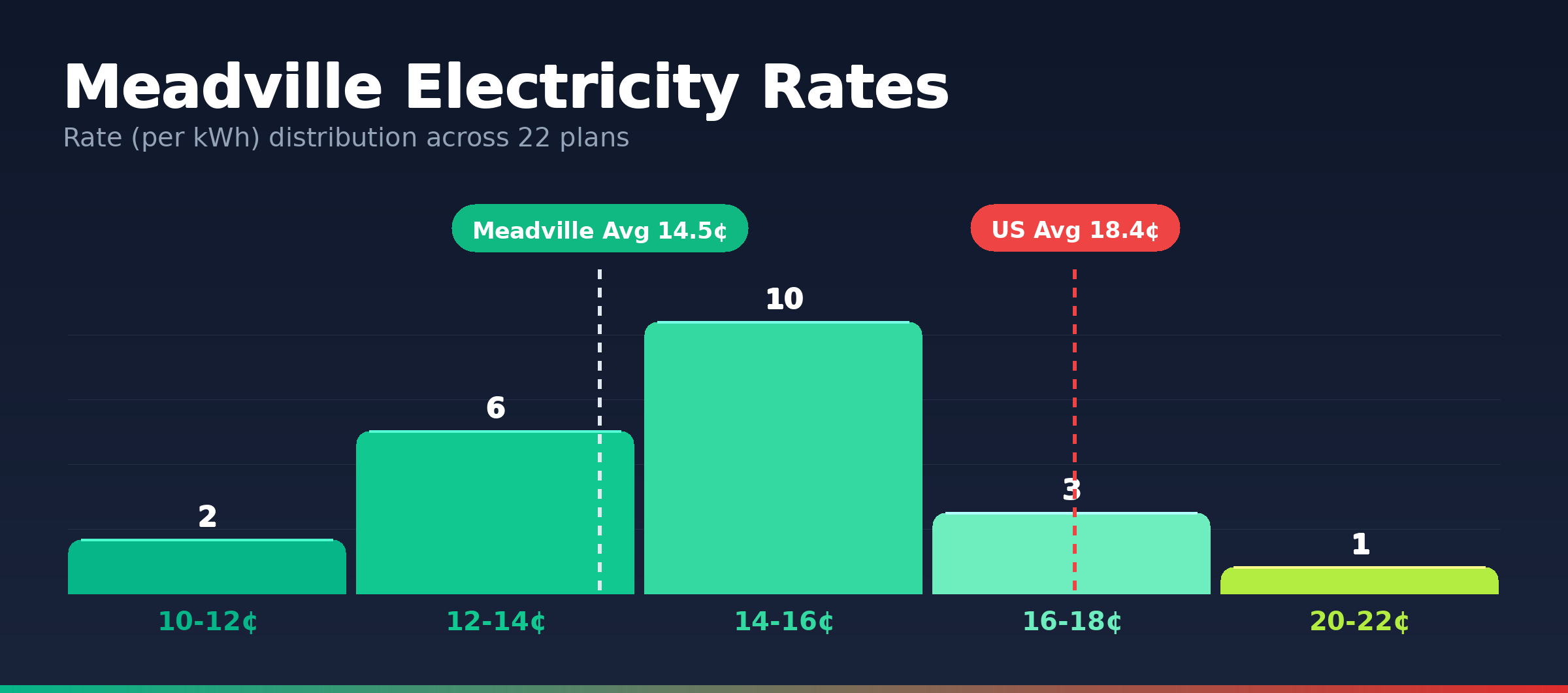 Meadville electricity rate distribution chart showing 22 plans from 12.0¢ to 21.0¢ per kWh