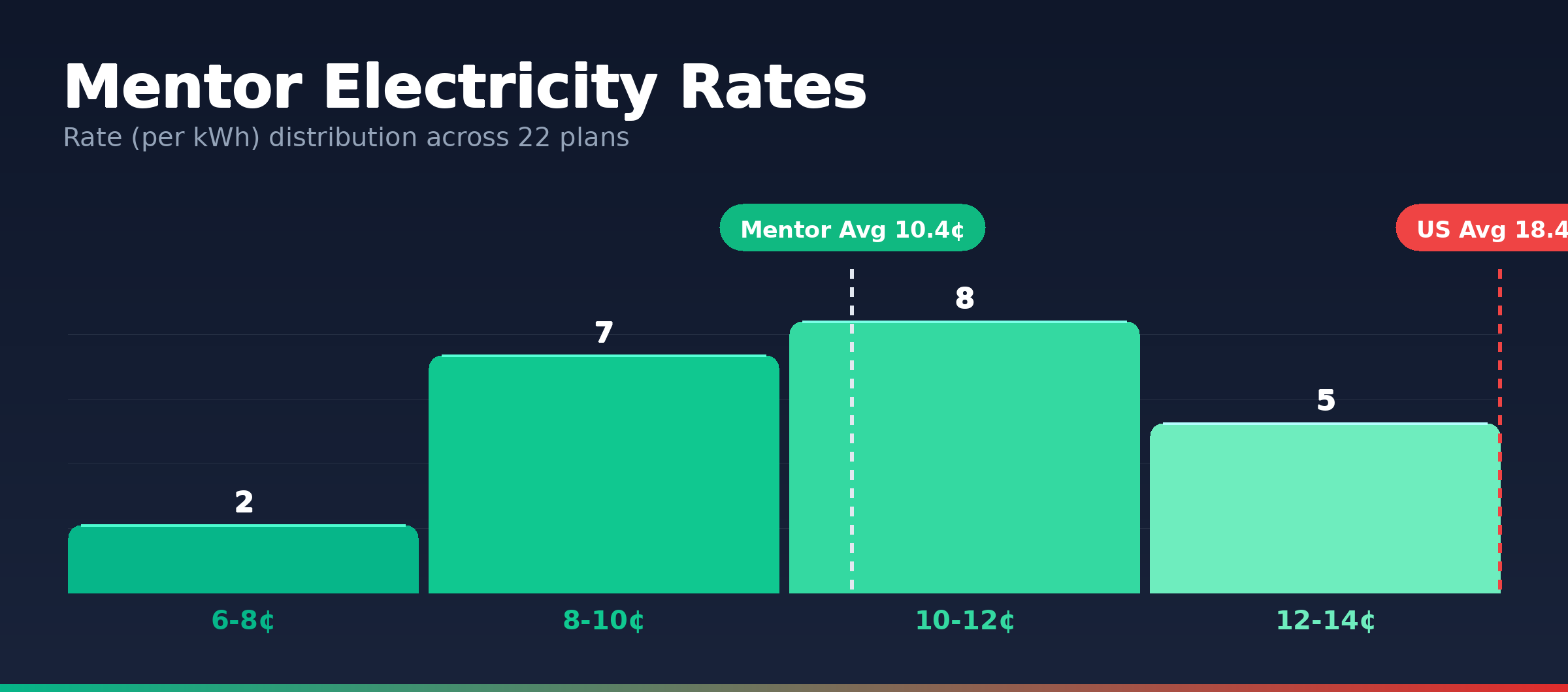 Mentor electricity rate distribution chart showing 22 plans from 6.9¢ to 14.0¢ per kWh