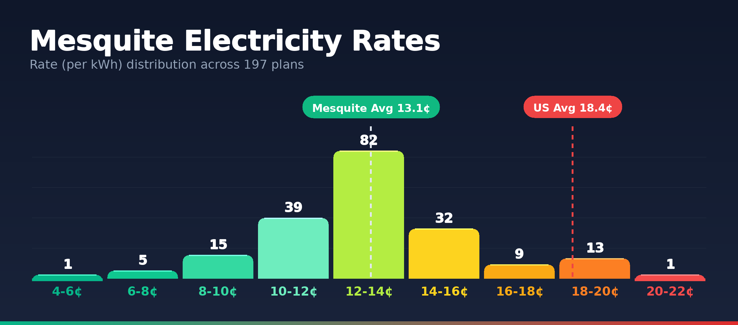 Mesquite electricity rate distribution chart showing 197 plans from 5.2¢ to 20.7¢ per kWh