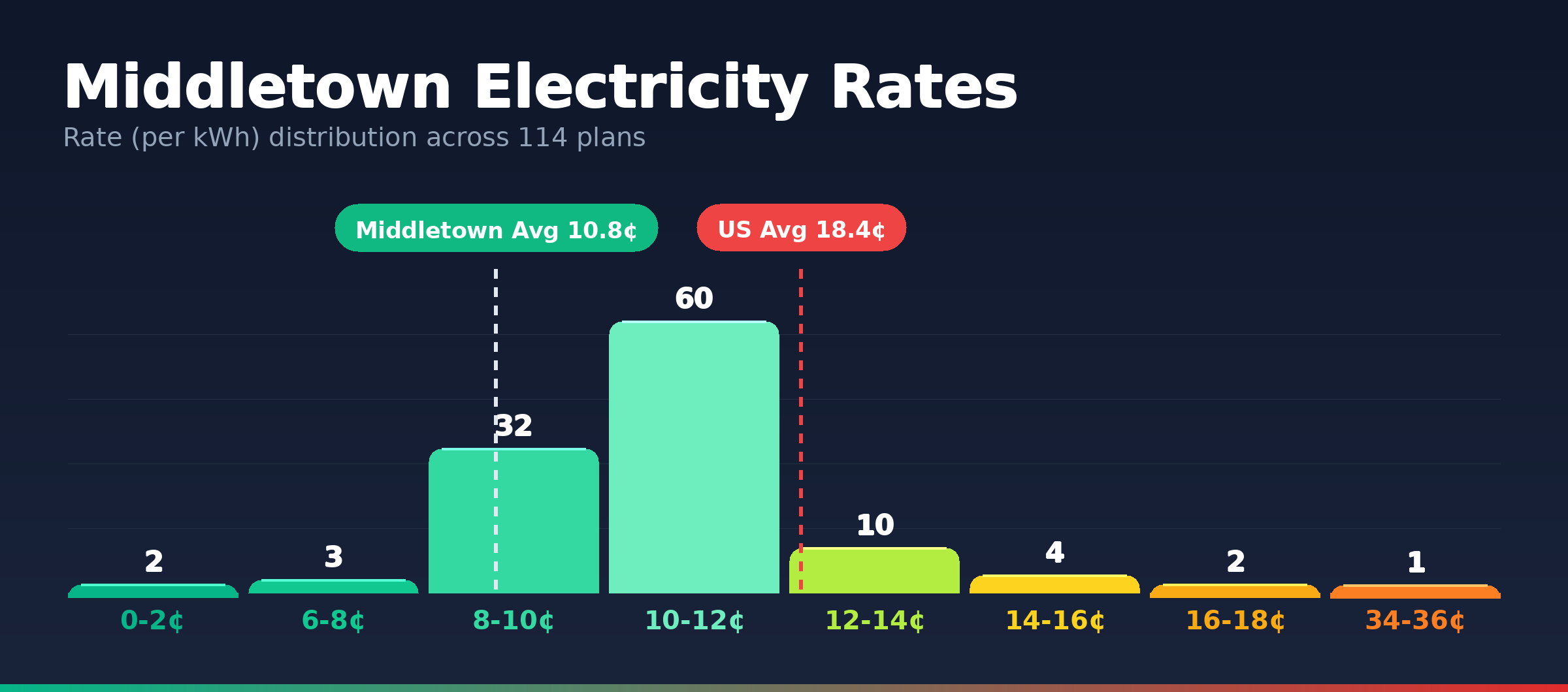 Middletown electricity rate distribution chart showing 20 plans from 7.2¢ to 13.6¢ per kWh
