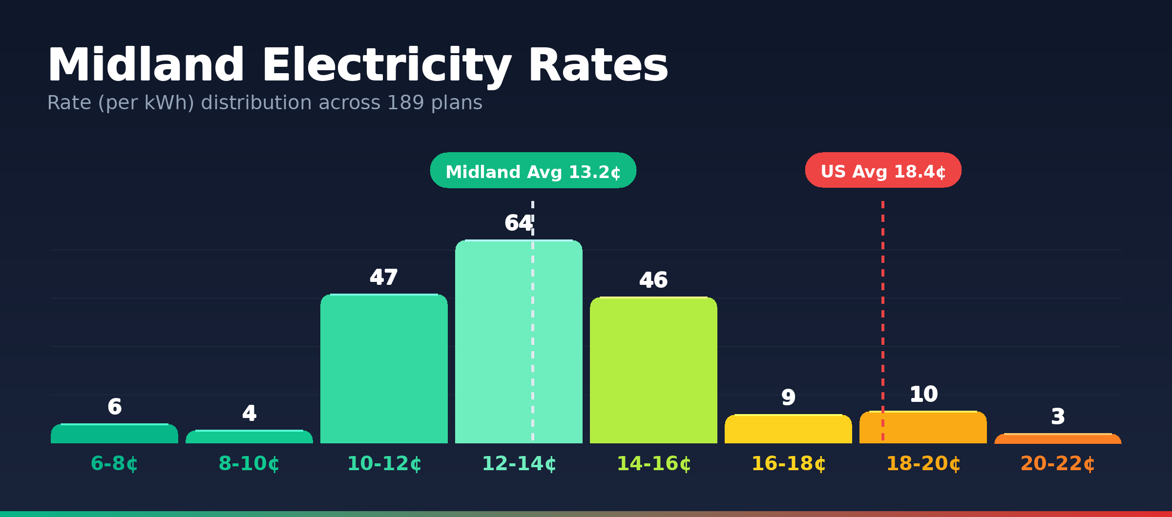 Midland electricity rate distribution chart showing 173 plans from 7.2¢ to 21.8¢ per kWh