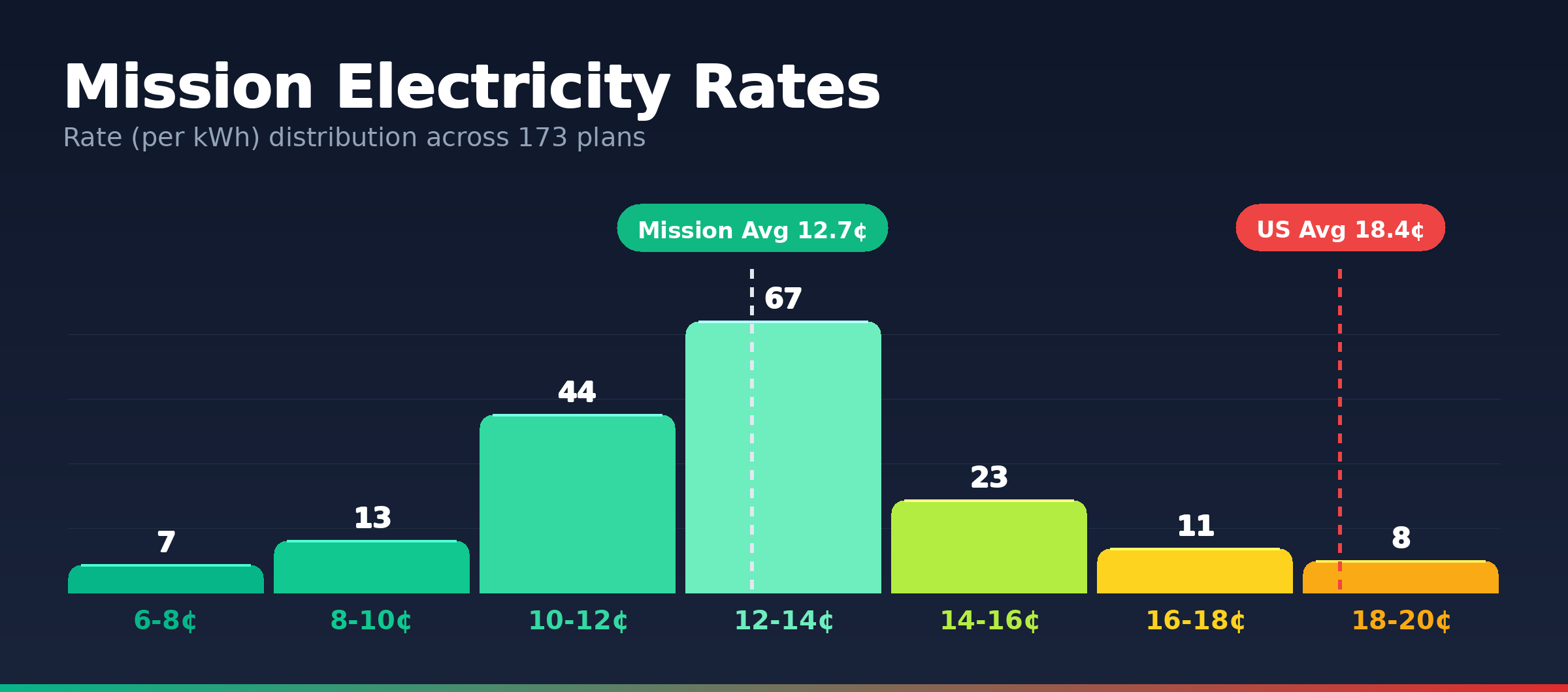 Mission electricity rate distribution chart showing 173 plans from 6.7¢ to 19.2¢ per kWh