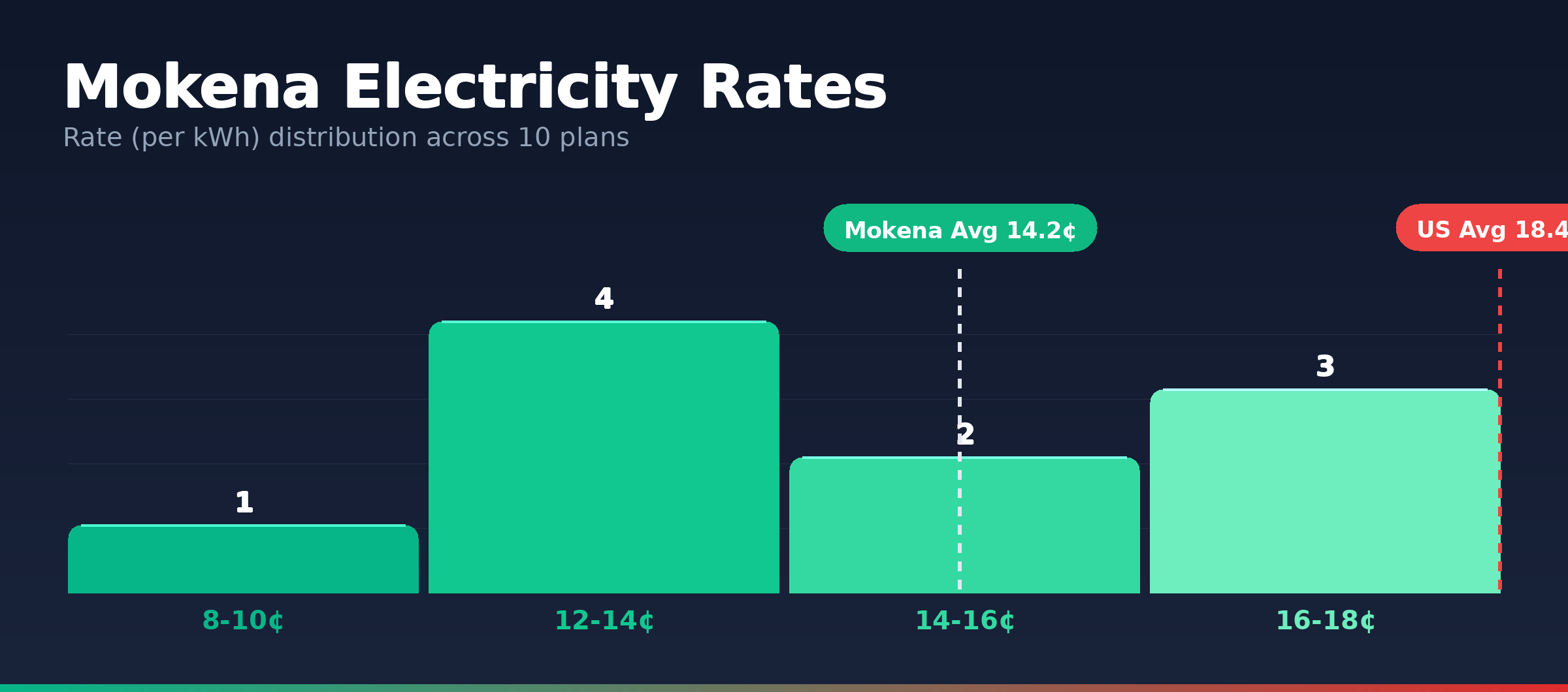 Mokena electricity rate distribution chart showing 10 plans from 9.5¢ to 17.9¢ per kWh