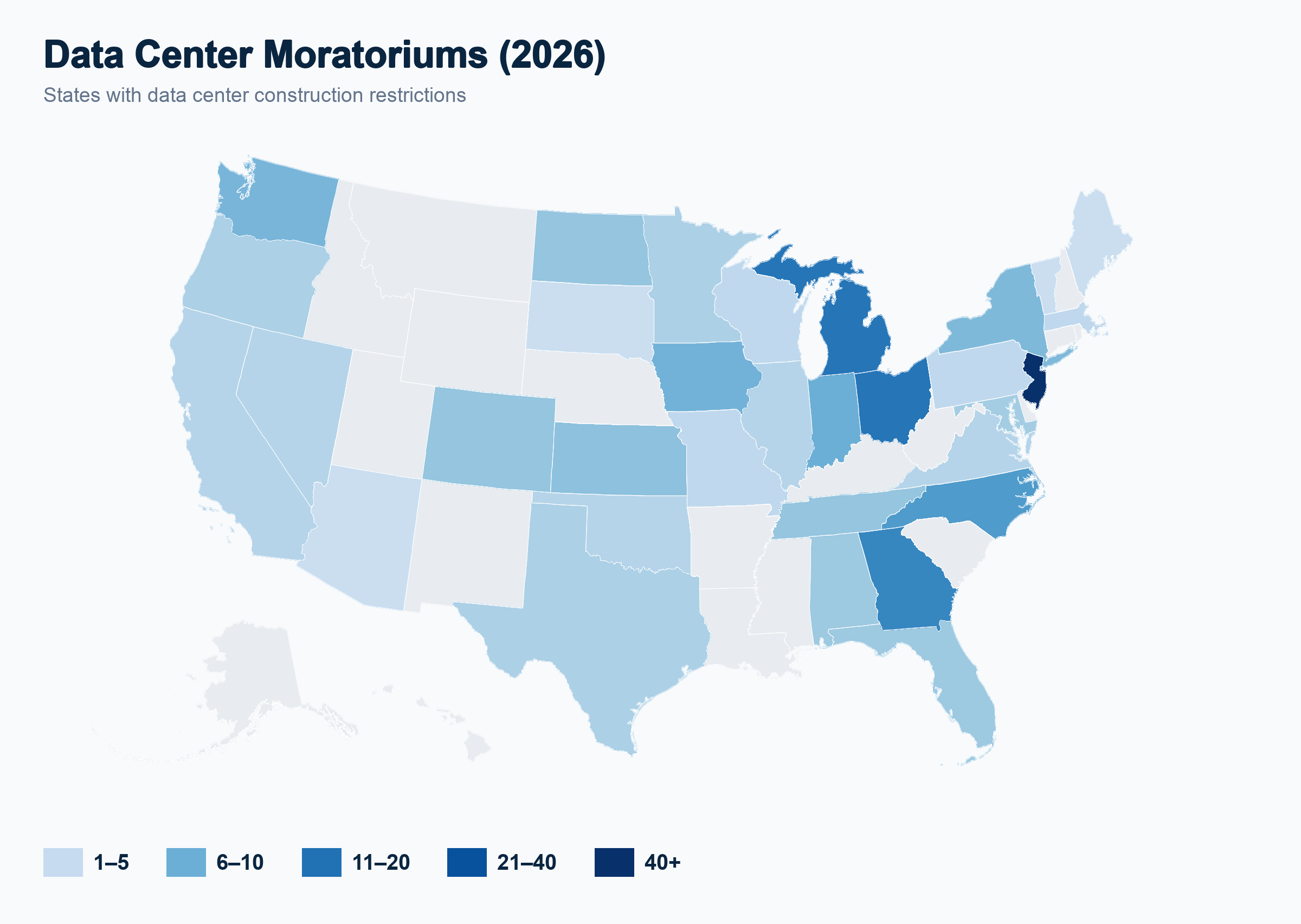 Data Center Moratoriums (2026) — 506 currently in force across 46 states, led by New Jersey (93), Ohio (55), Georgia (52), and North Carolina (52)