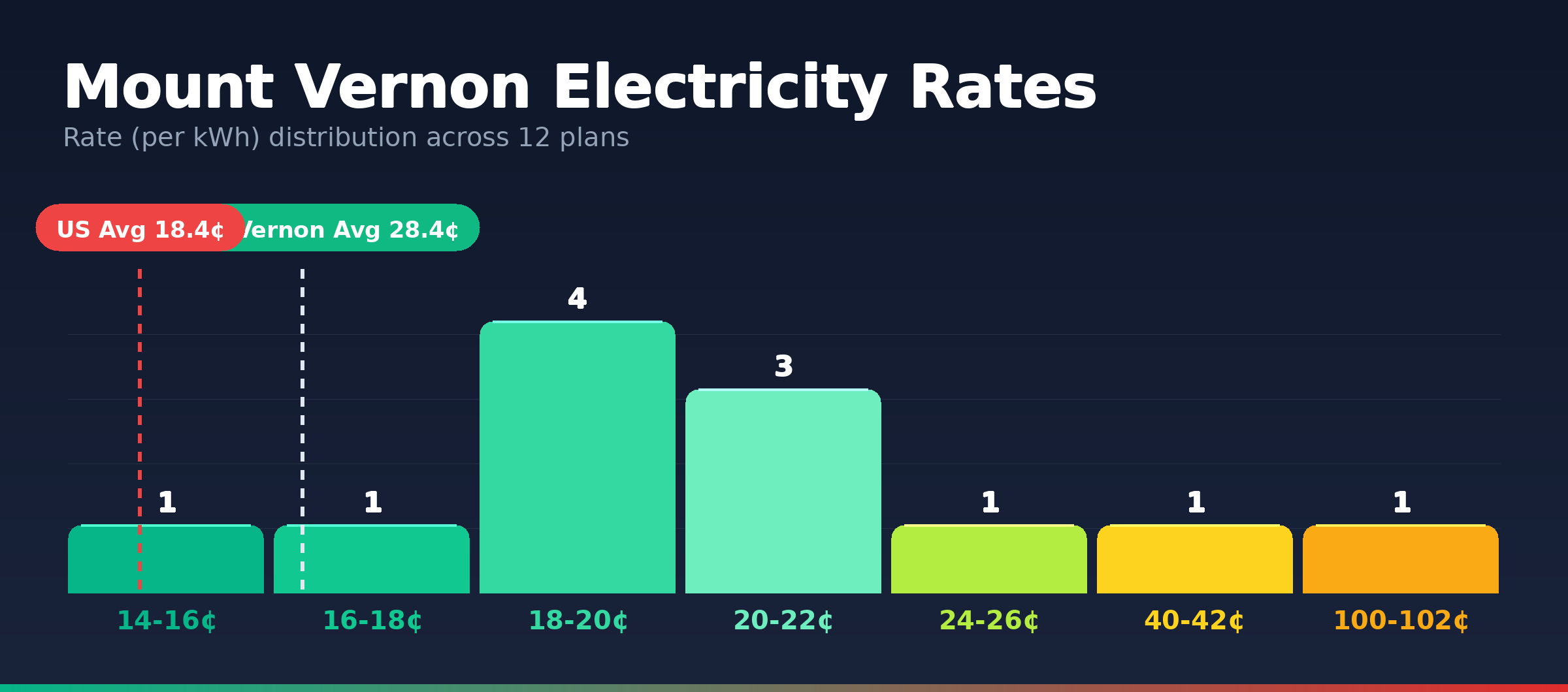 Mount Vernon electricity rate distribution chart showing 12 plans from 15.0¢ to 100.0¢ per kWh