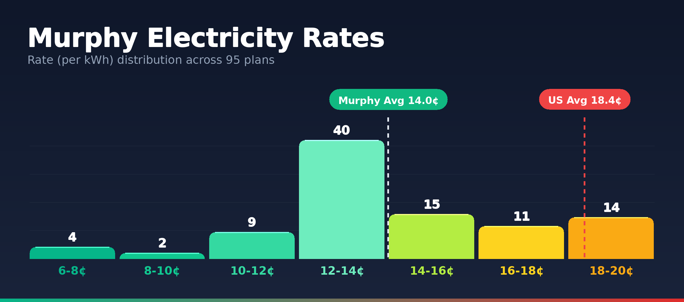 Murphy electricity rate distribution chart showing 95 plans from 6.7¢ to 19.9¢ per kWh