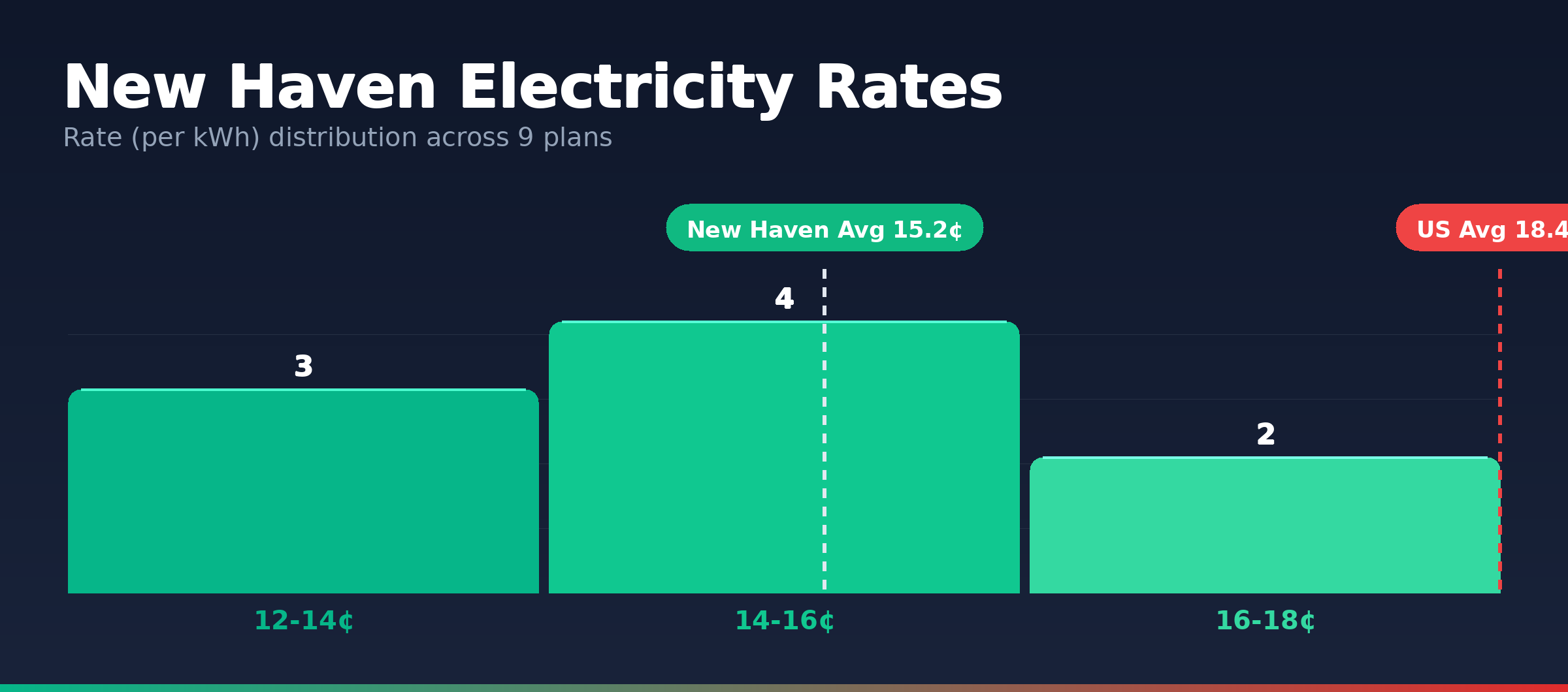 New Haven electricity rate distribution chart showing 9 plans from 13.7¢ to 17.2¢ per kWh
