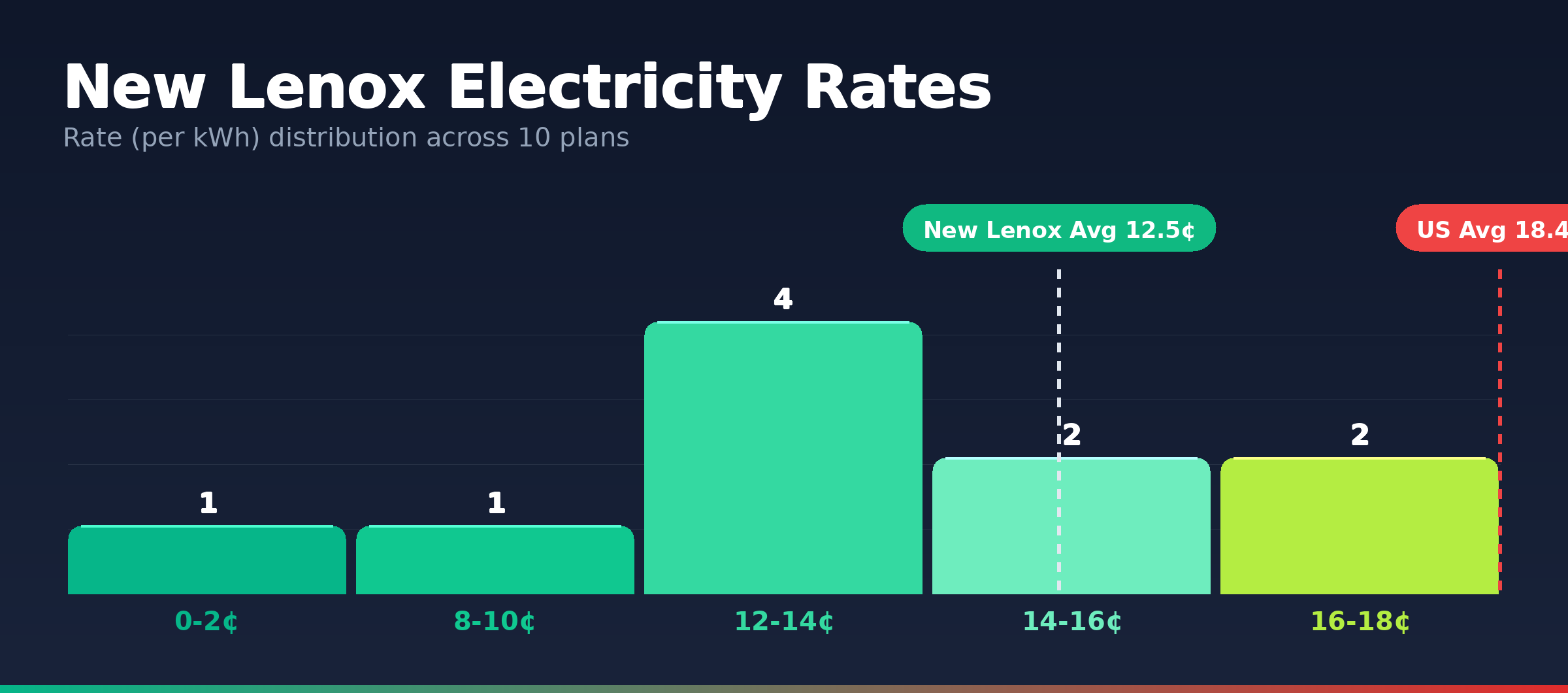 New Lenox electricity rate distribution chart showing 10 plans from 0.2¢ to 17.0¢ per kWh