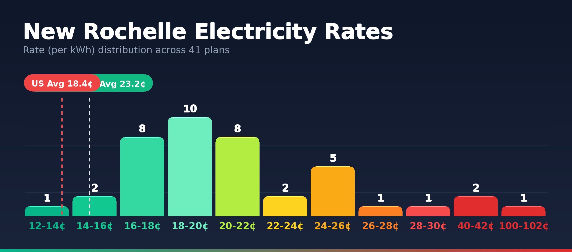 New Rochelle electricity rate distribution chart showing 41 plans from 14.0¢ to 100.0¢ per kWh