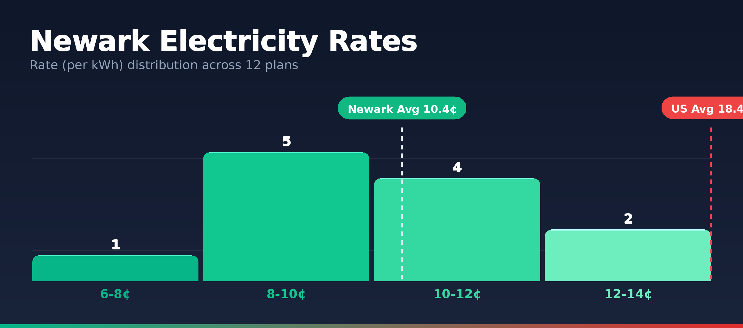 Newark electricity rate distribution chart showing 12 plans from 8.0¢ to 13.4¢ per kWh