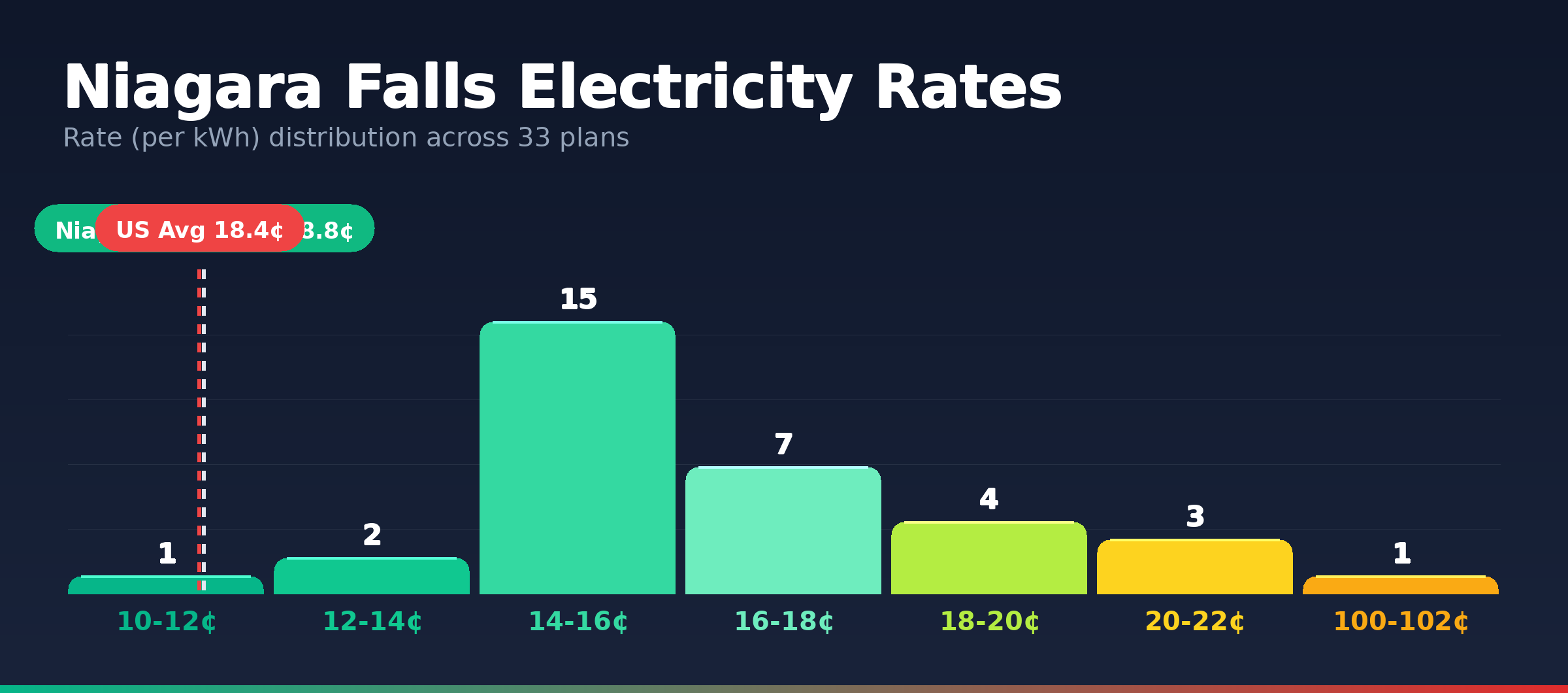 Niagara Falls electricity rate distribution chart showing 33 plans from 11.5¢ to 100.0¢ per kWh