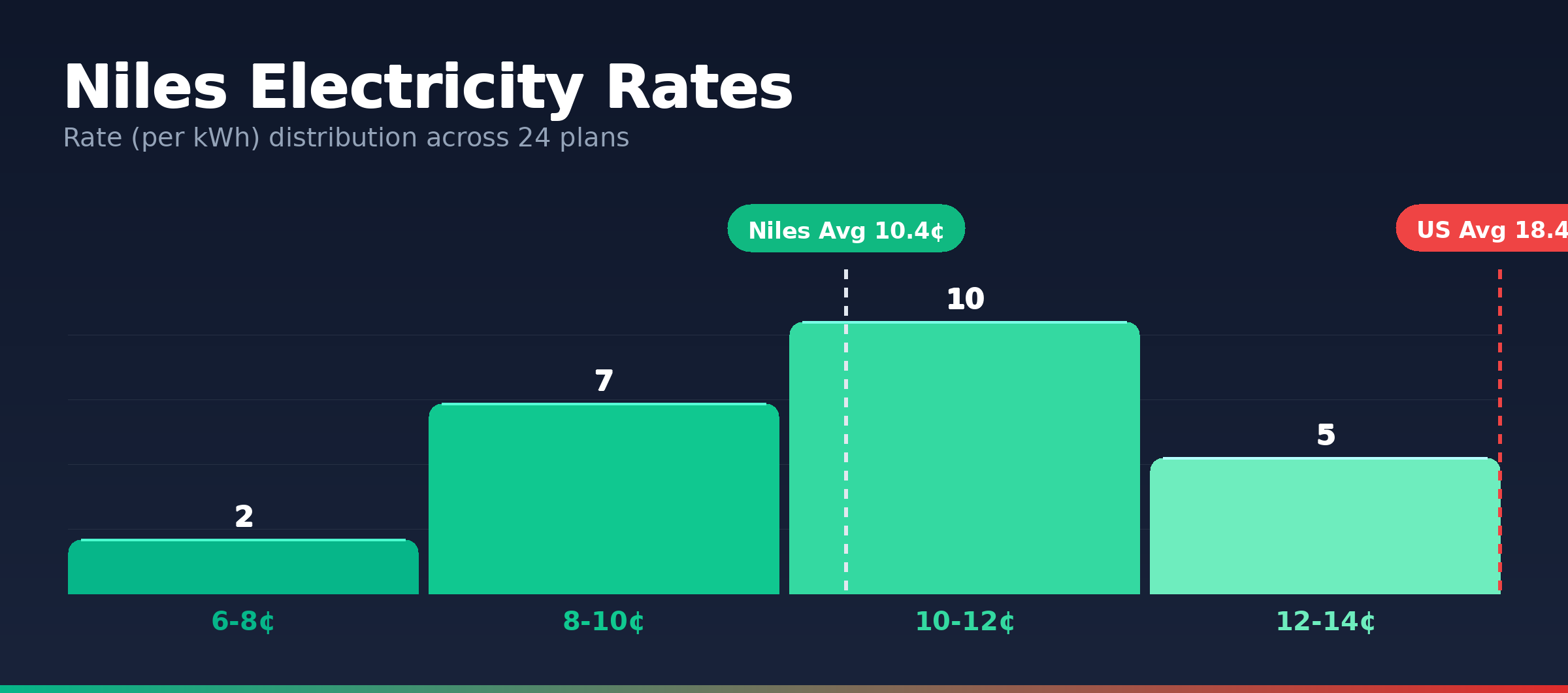 Niles electricity rate distribution chart showing 112 plans from 6.9¢ to 15.5¢ per kWh