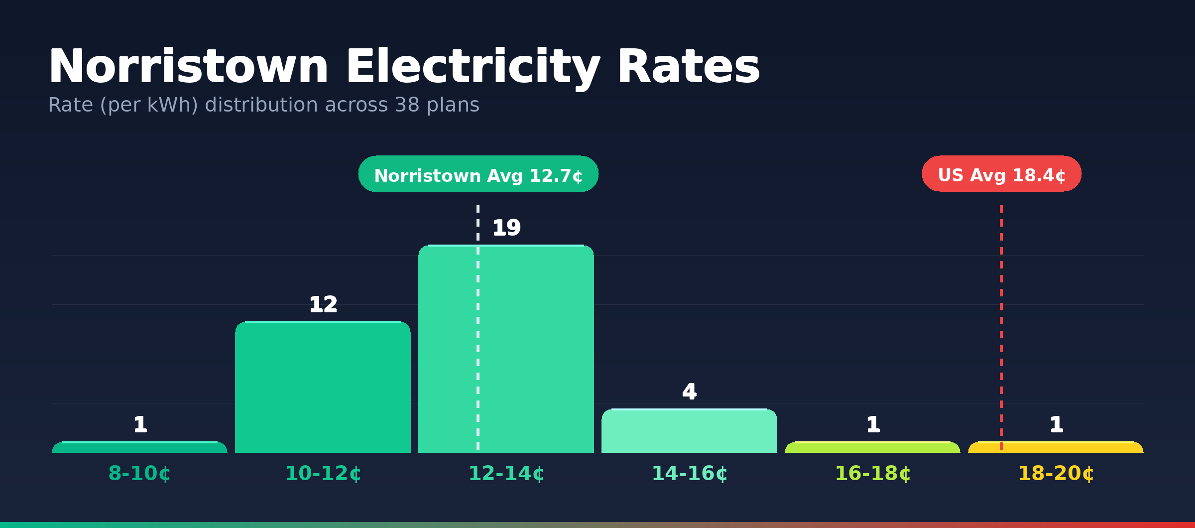 Norristown electricity rate distribution chart showing 115 plans from 8.1¢ to 20.0¢ per kWh
