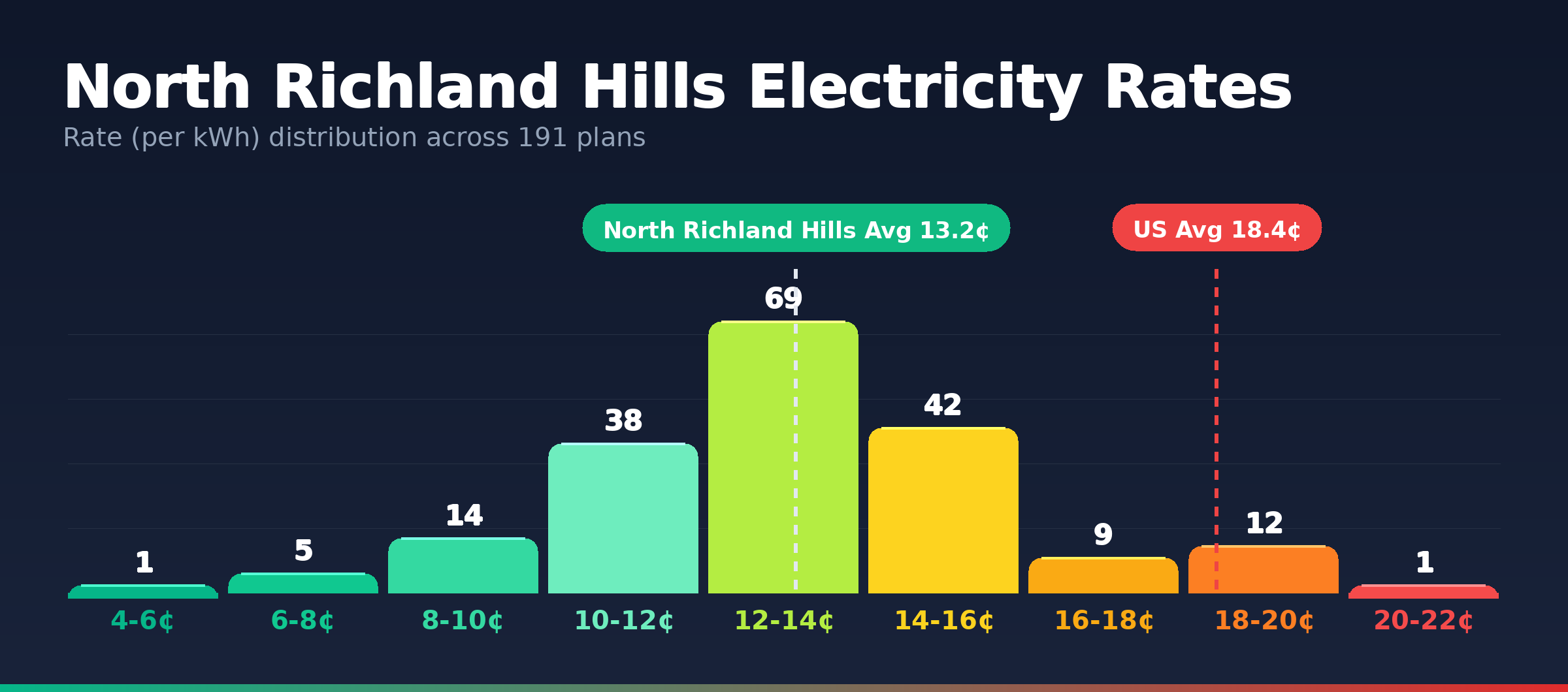 North Richland Hills electricity rate distribution chart showing 191 plans from 5.2¢ to 20.7¢ per kWh
