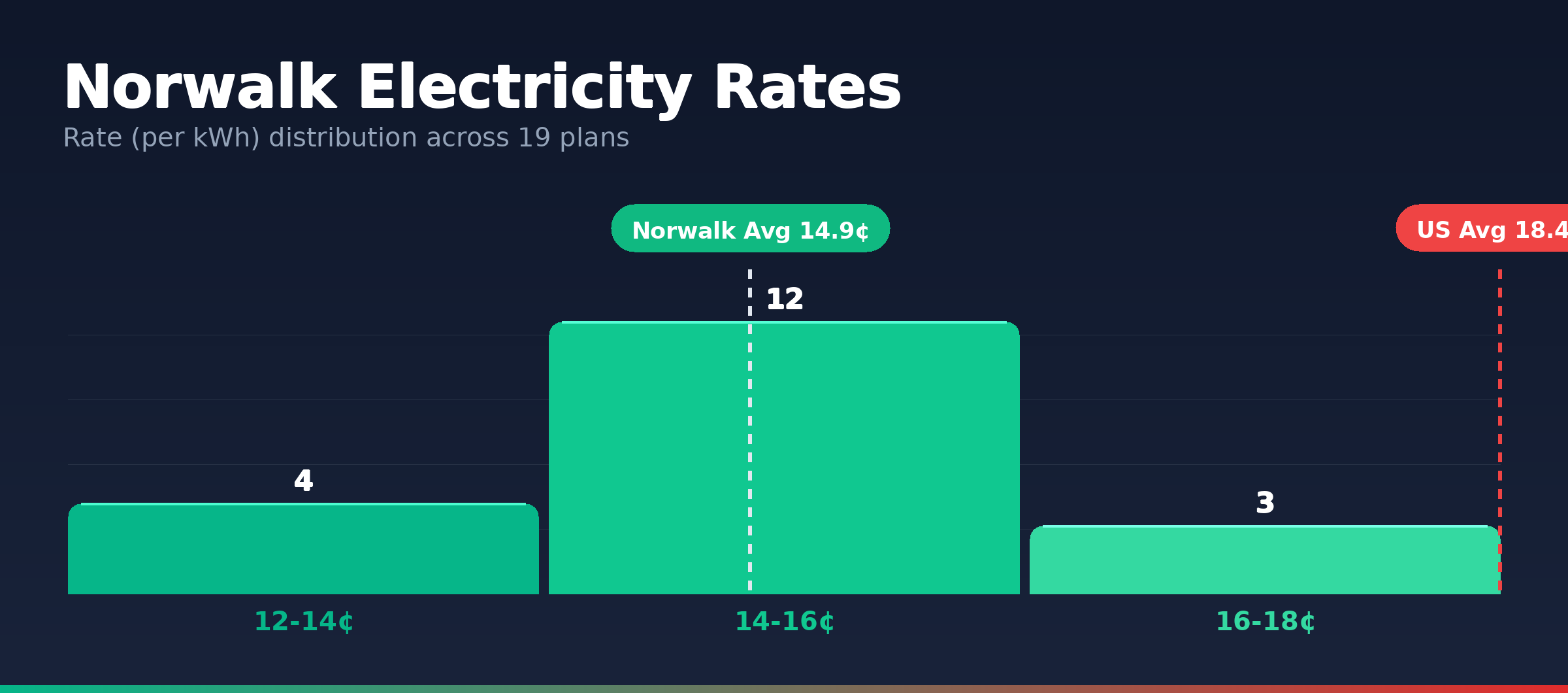 Norwalk electricity rate distribution chart showing 19 plans from 13.6¢ to 17.1¢ per kWh