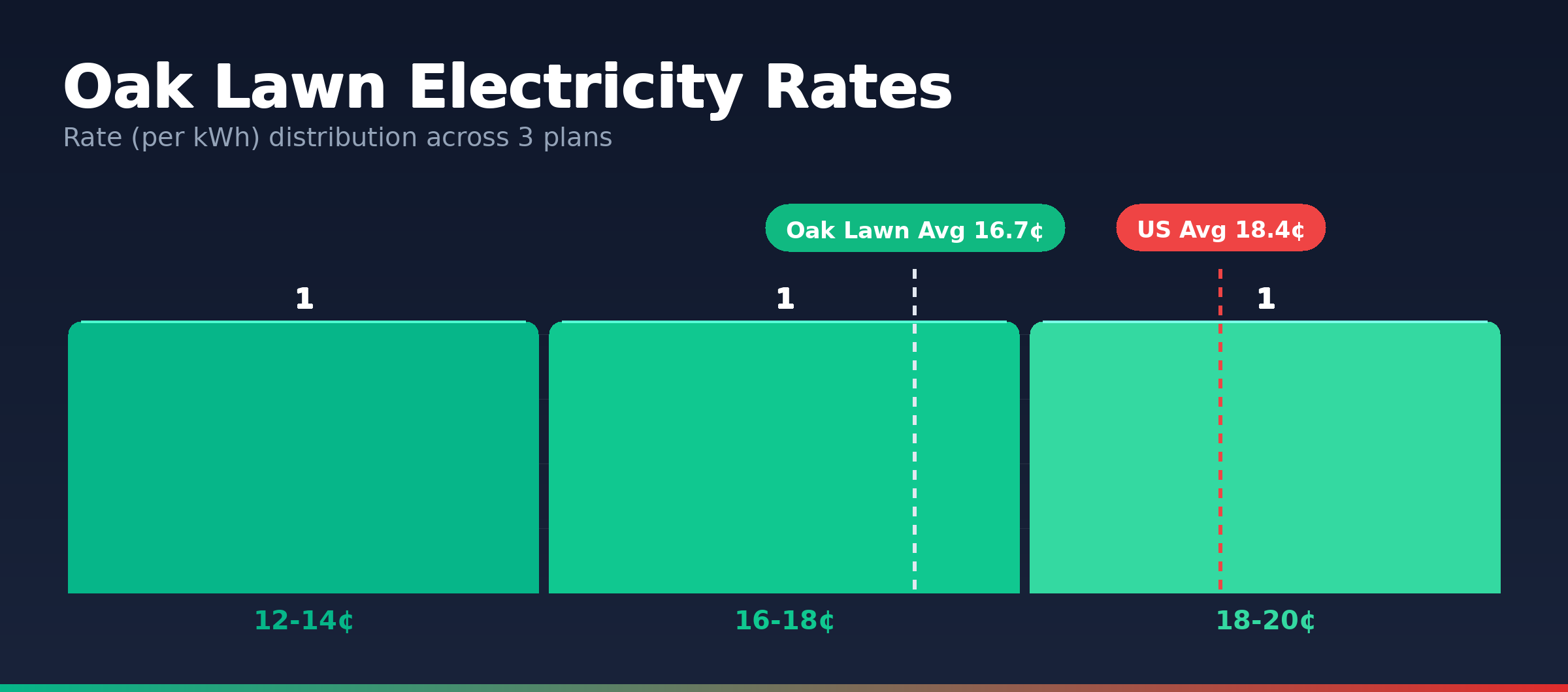 Oak Lawn electricity rate distribution chart showing 3 plans from 13.0¢ to 19.7¢ per kWh