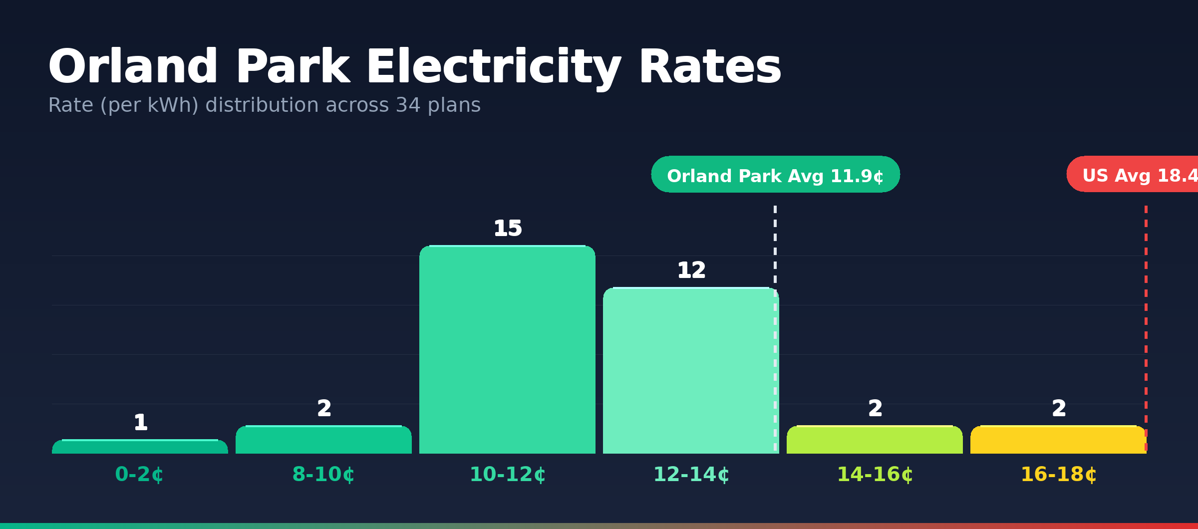 Orland Park electricity rate distribution chart showing 34 plans from 0.2¢ to 17.0¢ per kWh