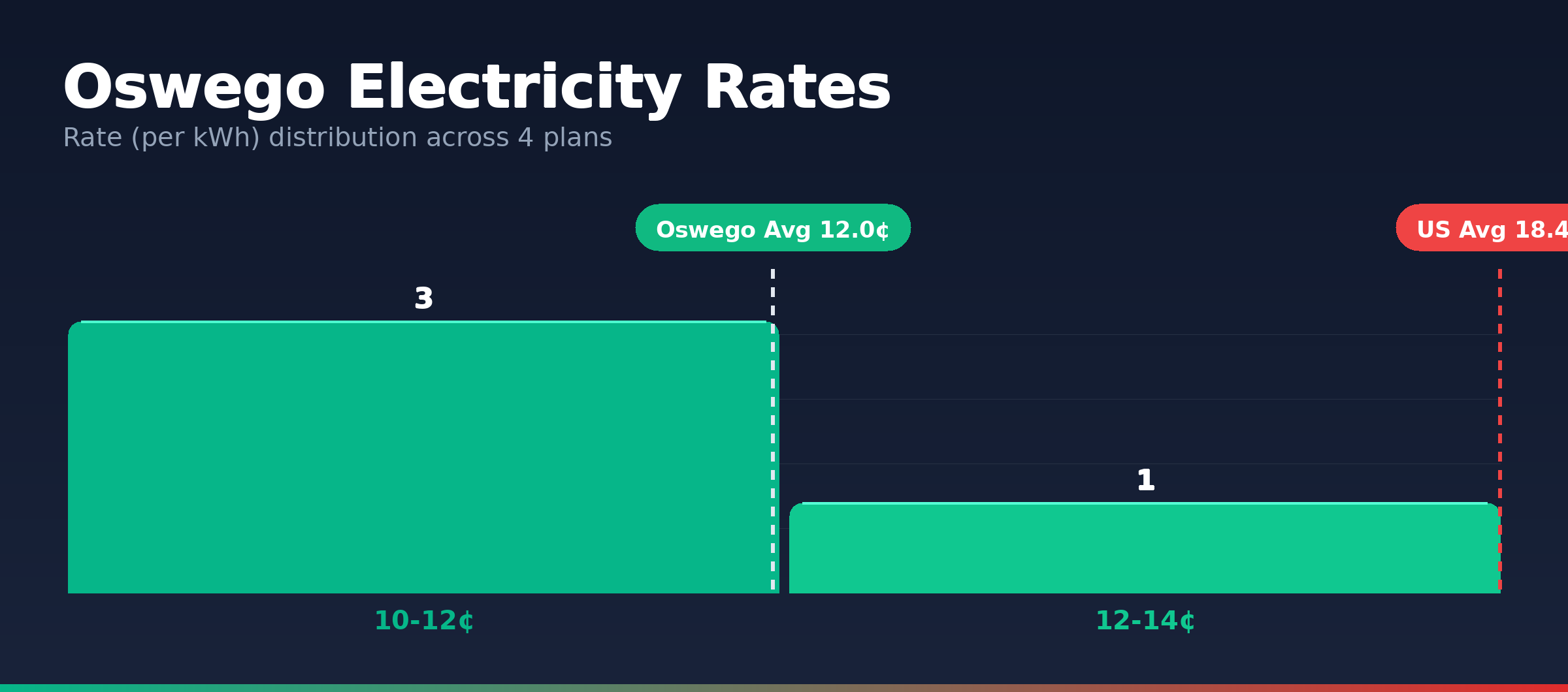 Oswego electricity rate distribution chart showing 4 plans from 11.2¢ to 13.1¢ per kWh