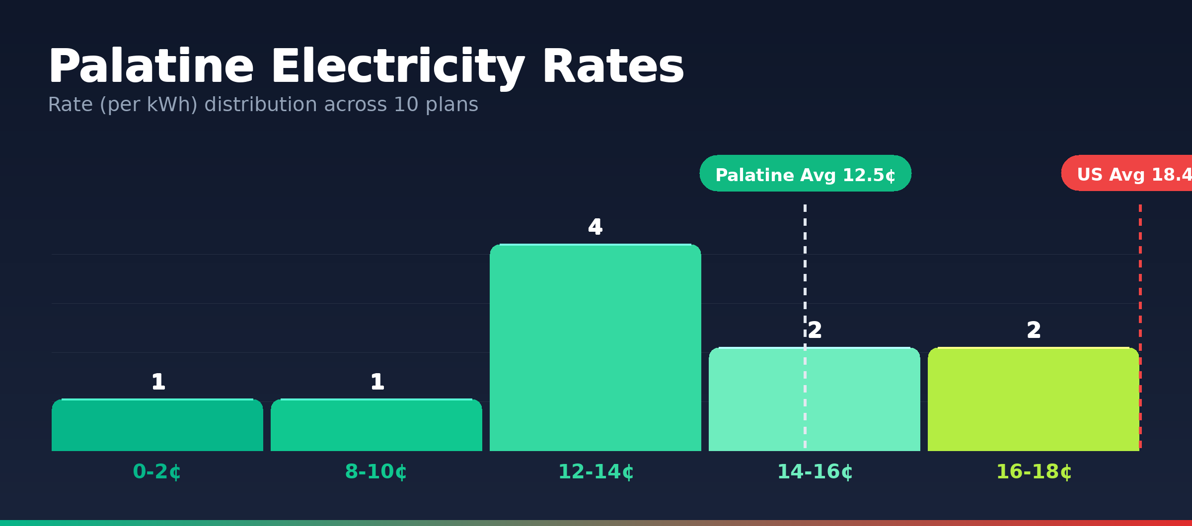 Palatine electricity rate distribution chart showing 34 plans from 0.2¢ to 17.0¢ per kWh